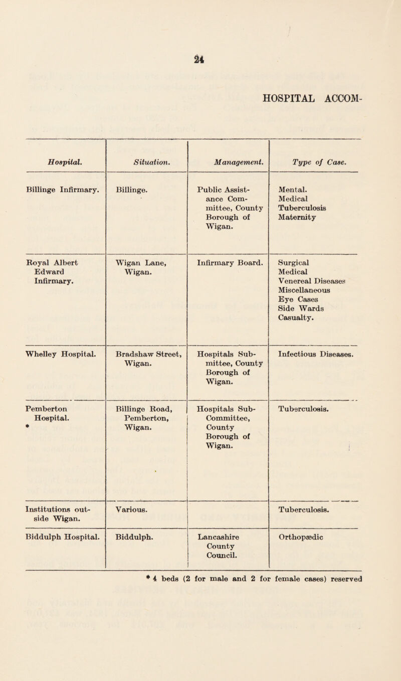 HOSPITAL ACCOM- Hospital. Situation. Management. Type of Case. Billinge Infirmary. Billinge. Public Assist¬ ance Com¬ mittee, County Borough of Wigan. Mental. Medical Tuberculosis Maternity Royal Albert Edward Infirmary. Wigan Lane, Wigan. Infirmary Board. Surgical Medical Venereal Diseases Miscellaneous Eye Cases Side Wards Casualty. Whelley Hospital. Bradshaw Street, Wigan. Hospitals Sub- mittee, County Borough of Wigan. Infectious Diseases. Pemberton Hospital. * Billinge Road, Pemberton, Wigan. • Hospitals Sub- Committee, County Borough of Wigan. Tuberculosis. i Institutions out¬ side Wigan. Various. Tuberculosis. Biddulph Hospital. Biddulph. Lancashire County Council. Orthopaedic * 4 beds (2 for male and 2 for female cases) reserved