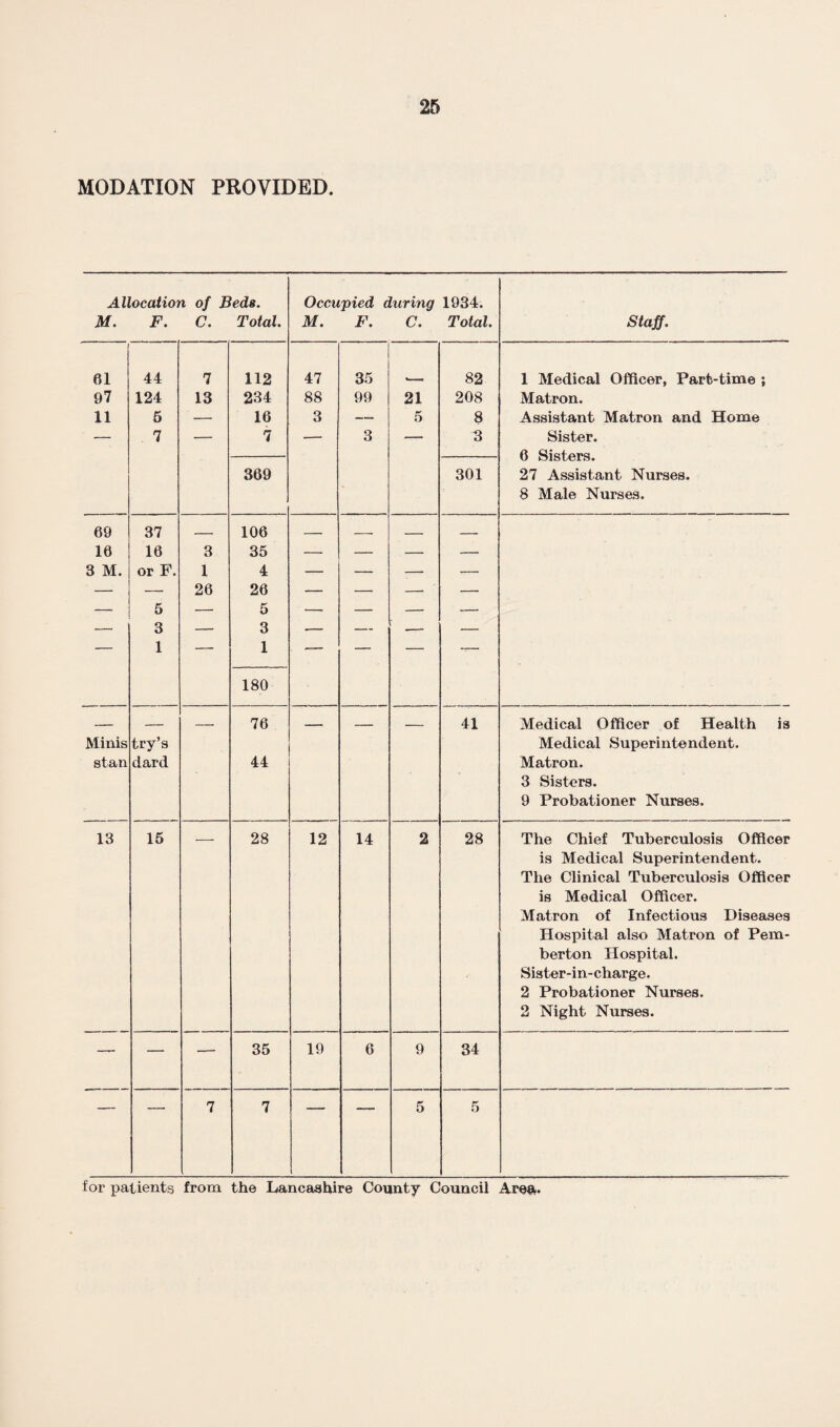 MODATION PROVIDED. Allocation of Beds. M. F. C. Total. Occupied during 1934. M. F. C. Total. Staff. 61 44 7 112 47 35 82 1 Medical Officer, Part-time ; 97 124 13 234 88 99 21 208 Matron. 11 5 — 16 3 —. 5 8 Assistant Matron and Home 7 7 369 3 3 301 Sister. 6 Sisters. 27 Assistant Nurses. 8 Male Nurses. 69 37 _ 106 — _— _ _ 16 16 3 35 — — — — 3 M. or F. 1 4 — — — — — — 26 26 — — — — — 5 — 5 — — — — — 3 — 3 -— — — — 1 1 180 Minis stan try’s dard 76 44 41 Medical Officer of Health is Medical Superintendent. Matron. 3 Sisters. 9 Probationer Nurses. 13 15 28 12 14 2 28 The Chief Tuberculosis Officer is Medical Superintendent. The Clinical Tuberculosis Officer is Medical Officer. Matron of Infectious Diseases Hospital also Matron of Pem¬ berton Hospital. Sister-in-charge. 2 Probationer Nurses. 2 Night Nurses. — — — 35 19 6 9 34 7 7 5 5 for patients from the Lancashire County Council Are&*