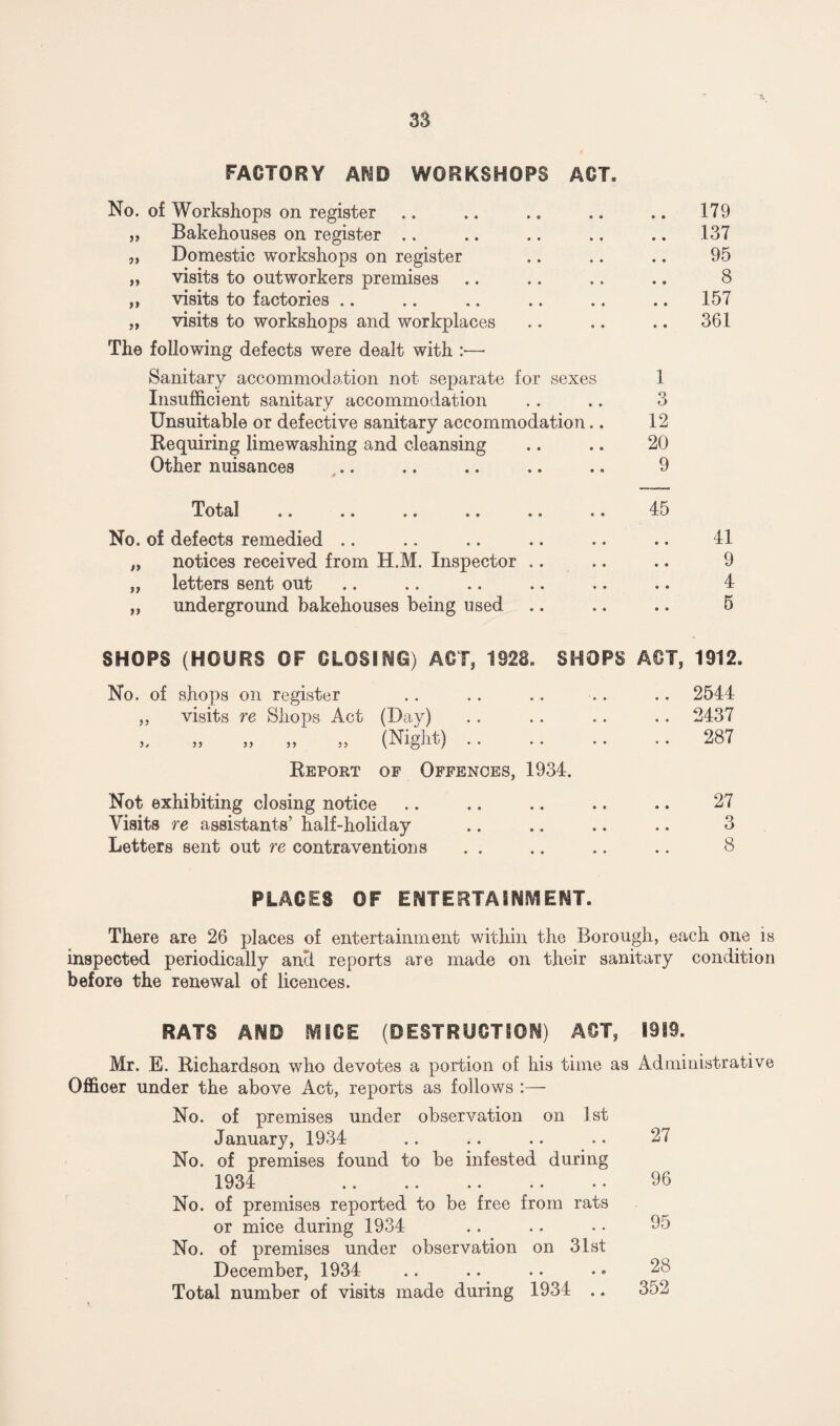 FACTORY AND WORKSHOPS ACT, No. of Workshops on register .. 179 „ Bakehouses on register .. .. 137 Domestic workshops on register 95 „ visits to outworkers premises 8 „ visits to factories .. .. 157 „ visits to workshops and workplaces .. 361 The following defects were dealt with in¬ sanitary accommodation not separate for sexes 1 Insufficient sanitary accommodation .. .. 3 Unsuitable or defective sanitary accommodation.. 12 Requiring limewashing and cleansing .. .. 20 Other nuisances .. .. .. .. .. 9 Total 45 No. of defects remedied .. „ notices received from H.M. Inspector „ letters sent out „ underground bakehouses being used 41 9 4 5 SHOPS (HOURS OF CLOSING) ACT, 1928. SHOPS ACT, 1912. No. of shops on register .. .. .. .. .. 2544 ,, visits re Shops Act (Day) .. .. .. .. 2437 „ „ „ „ „ (Night).287 Report of Offences, 1934. Not exhibiting closing notice .. .. .. .. .. 27 Visits re assistants’ half-holiday .. .. .. .. 3 Letters sent out re contraventions . . .. .. .. 8 PLACES OF ENTERTAINMENT. There are 26 places of entertainment within the Borough, each one is inspected periodically and reports are made on their sanitary condition before the renewal of licences. RATS AND MICE (DESTRUCTION) ACT, 1919. Mr. E. Richardson who devotes a portion of his time as Administrative Officer under the above Act, reports as follows :— No. of premises under observation on 1st January, 1934 .. .. .. .. 27 No. of premises found to be infested during No. of premises reported to be free from rats or mice during 1934 No. of premises under observation on 31st December, 1934 Total number of visits made during 1934 .. 28 352