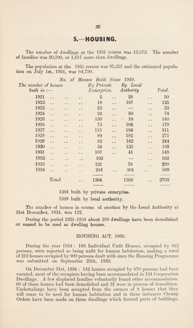 5.—HOUSING. The number of dwellings at the 1931 census was 18,573. The number of families was 20,190, or 1,617 more than dwellings. The population at the 1931 census was 85,357 and the estimated popula¬ tion on July 1st, 1934, was S4,750. No. of Houses Built Since 1920. The number of houses By Private By Local built in Enterprise. Authority Total. 1921 • • • * 2 28 30 1922 • • • • 18 107 125 1923 • • * • 23 — 23 1924 • • « • 24 50 74 1925 • • • • 130 10 140 1926 • • • • 73 106 179 1927 • • • • 115 196 311 1928 • • • • 89 182 271 1929 • • • • 82 162 244 1930 • • • * 34 135 169 1931 • • • • 107 41 148 1932 • • • • 102 — 102 1933 • • • • 221 78 299 1934 .. 284 301 589 Total 1304 1399 2703 1304 built by private enterprise. 1399 built by local authority. The number of houses in course of erection by the Local Authority at 31st December, 1934, was 122. During the period 1921-1934 about 298 dwellings have been demolished or ceased to be used as dwelling houses. HOUSING ACT, 1930. During the year 1934 : 193 Individual Unfit Houses, occupied by 813 persons, were reported as being unfit for human habitation, making a total of 212 houses occupied by 900 persons dealt with since the Housing Programme was submitted on September 25th, 1933. On December 31st, 1934 : 142 houses occupied by 670 persons had been vacated, most of the occupiers having been accommodated in 134 Corporation Dwellings. A few displaced families voluntarily found other accommodation. 68 of these houses had been demolished and 31 were in process of demolition. Undertakings have been accepted from the owners of 8 houses that they will cease to be used for human habitation and in three instances Closing Orders have been made on three dwellings which formed parts of buildings.