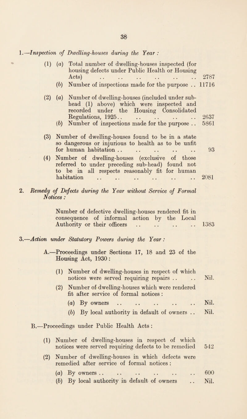 1. —Inspection of Dwelling-houses during the Year : (1) (a) Total number of dwelling-houses inspected (for housing defects under Public Health or Housing Acts) .. .. .. .. .. .. 2787 (b) Number of inspections made for the purpose .. 11716 (2) (a) Number of dwelling-houses (included under sub¬ head (1) above) which were inspected and recorded under the Housing Consolidated Begulations, 1925.. .. .. .. .. 2637 (6) Number of inspections made for the purpose .. 5861 (3) Number of dwelling-houses found to be in a state so dangerous or injurious to health as to be unfit for human habitation .. .. .. .. .. 93 (4) Number of dwelling-houses (exclusive of those referred to under preceding sub-head) found not to be in all respects reasonably fit for human habitation .. .. .. .. .. .. 2081 2. Remedy of Defects during the Year without Service of Formal Notices: Number of defective dwelling-houses rendered fit in consequence of informal action by the Local Authority or their officers .. .. .. .. 1383 3. —Action under Statutory Powers during the Year: A.—-Proceedings under Sections 17, 18 and 23 of the Housing Act, 1930: (1) Number of dwelling-houses in respect of which notices were served requiring repairs .. .. Nil. (2) Number of- dwelling-houses which were rendered fit after service of formal notices : (a) By owners .. .. .. .. .. Nil. (b) By local authority in default of owners .. Nil. B.—Proceedings under Public Health Acts : (1) Number of dwelling-houses in respect of which notices were served requiring defects to be remedied 542 (2) Number of dwelling-houses in which defects were remedied after service of formal notices : (a) By owners .. .. .. .. .. .. 600 (b) By local authority in default of owners .. Nil.
