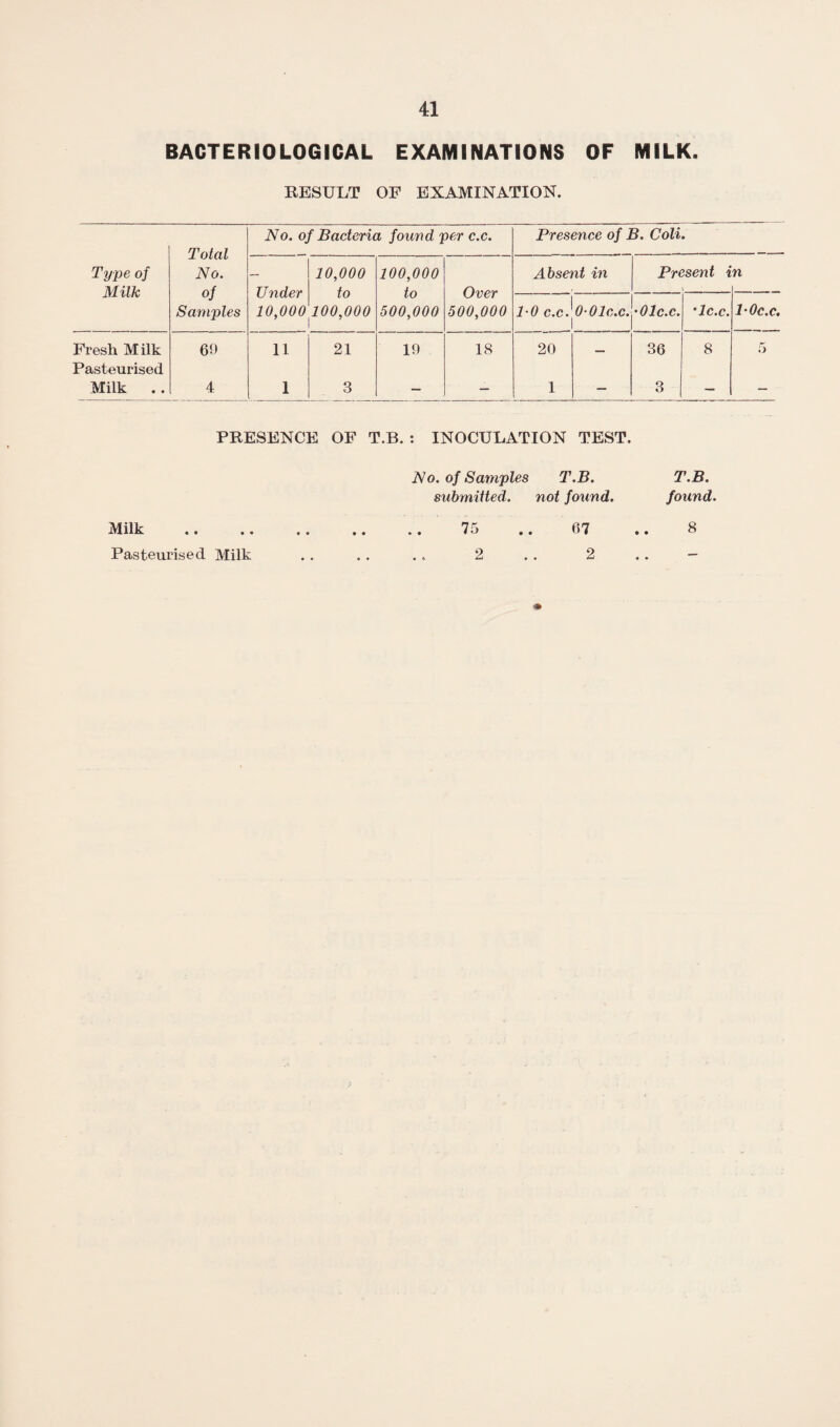 BACTERIOLOGICAL EXAMINATIONS OF MILK. RESULT OF EXAMINATION. Total No. of Samples No. of Bacteria found per c.c. Presence of B. Coli » Type of Milk Under 10,000 10,000 to 100,000 100,000 to 500,000 Over 500,000 Absent in Present i \ n 1-0 c.c. O-Olc.c. ’Olc.c. •Ic.c. 1-Oc.c, Fresh Milk Pasteurised 60 11 21 10 18 20 — 36 8 5 Milk .. 4 1 3 — — 1 — 3 — — PRESENCE OF T.B. : INOCULATION TEST. Ao. of Samples T.B. T.B. submitted. not found. found. Milk . 75 .. 67 .. 8 Pasteurised Milk .. .. .. 2 .. 2 .. -