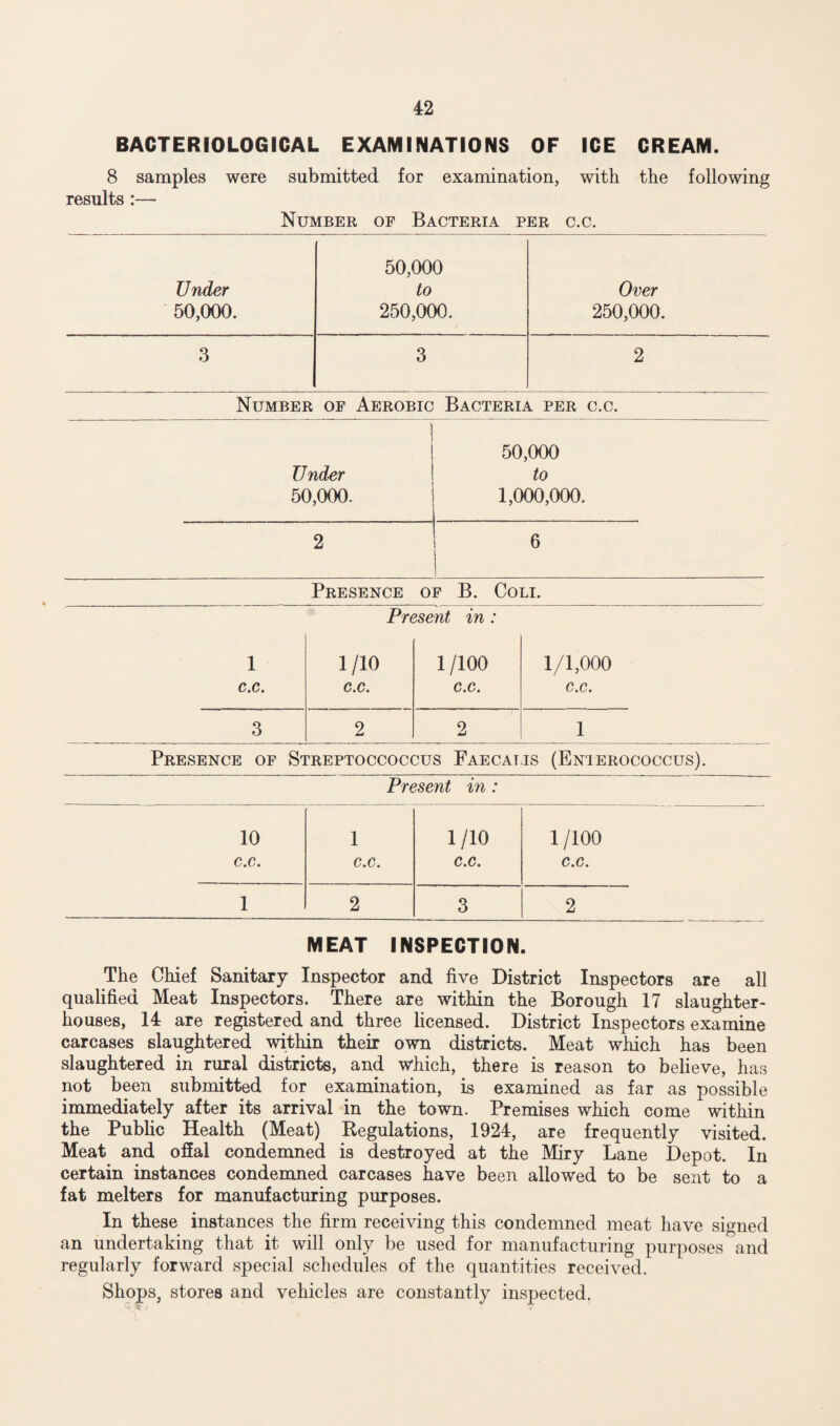BACTERIOLOGICAL EXAMINATIONS OF ICE CREAM. 8 samples were submitted for examination, with the following results:— Number of Bacteria per c.c. 50,000 Under to Over 50,000. 250,000. 250,000. 3 3 2 Number of Aerobic Bacteria per c.c. ! 50,000 Under to 50,000. 1,000,000. 2 6 Presence of B. Coli. Present in : 1 1/10 1/100 1/1,000 c.c. C.C. C.C. C.C. 3 2 2 1 Presence of Streptoccoccus Faecatjs (Enterococcus). Present in : 10 1 1/10 1/100 c.c. c.c. c.c. C.C. 1 2 3 2 MEAT INSPECTION. The Chief Sanitary Inspector and five District Inspectors are all qualified Meat Inspectors. There are within the Borough 17 slaughter¬ houses, 14 are registered and three licensed. District Inspectors examine carcases slaughtered within their own districts. Meat which has been slaughtered in rural districts, and which, there is reason to believe, has not been submitted for examination, is examined as far as possible immediately after its arrival in the town. Premises which come within the Public Health (Meat) Regulations, 1924, are frequently visited. Meat and offal condemned is destroyed at the Miry Lane Depot. In certain instances condemned carcases have been allowed to be sent to a fat melters for manufacturing purposes. In these instances the firm receiving this condemned meat have signed an undertaking that it will only be used for manufacturing purposes and regularly forward special schedules of the quantities received. Shops, stores and vehicles are constantly inspected.