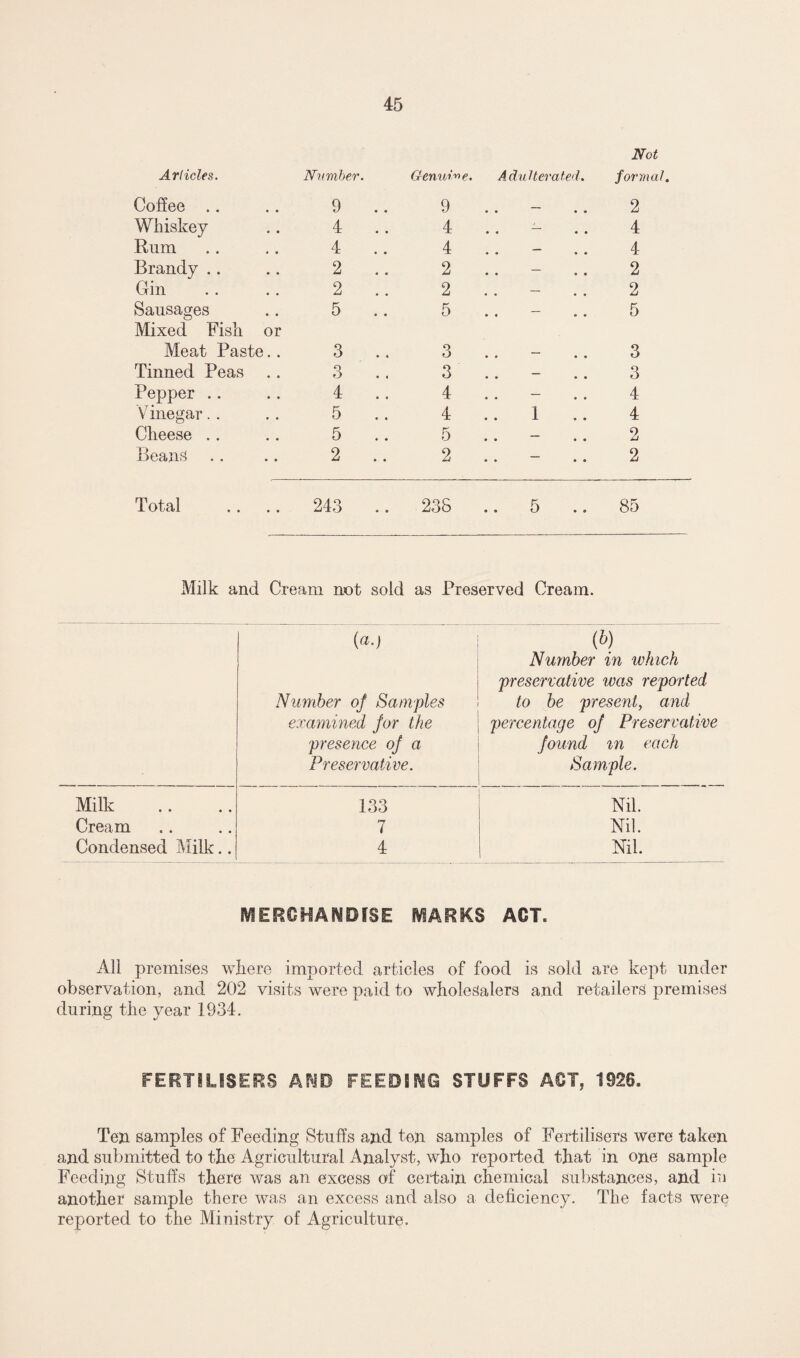 Not Articles. Number. Genuine. Adu Iterated. formal. Coffee .. 9 .. 9 — 2 Whiskey 4 4 . . — 4 Rum 4 4 . . — 4 Brandy .. 2 .. 2 . . — 2 Gin 2 .. 2 . . — 2 Sausages Mixed Fish or 5 5 . . — 5 Meat Paste.. 3 3 — 3 Tinned Peas 3 3 — 3 Pepper Vinegar.. 4 .. 4 . . — 4 5 4 1 4 Cheese . . 5 5 . . — 2 Beans 2 .. 2 . . — 2 Total 243 238 .. 5 85 Milk and Cream not sold as Preserved Cream. {a.) Number of Samples examined for the presence of a Preservative. (b) Number in which preservative was reported to be present, and percentage of Preservative found in each Sample. Milk 133 Nil. Cream 7 Nil. Condensed Milk.. 4 Nil. MERCHANDISE MARKS ACT. All premises where imported articles of food is sold are kept under observation, and 202 visits were paid to wholesalers and retailers premises during the year 1934. FERTILISERS Am FEEDING STUFFS ACT, 1926. Ten samples of Feeding Stuffs and ten samples of Fertilisers were taken and submitted to the Agricultural Analyst, who reported that in one sample Feeding Stuffs there was an excess of certain chemical substances, and in another sample there was an excess and also a deficiency. The facts were reported to the Ministry of Agriculture.