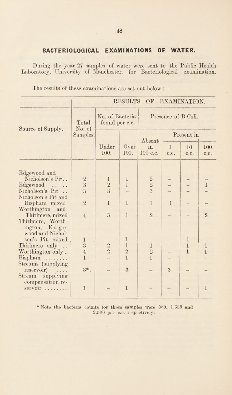 BACTERIOLOGICAL EXAMINATIONS OF WATER. During the year 27 samples of water were sent to the Public Health Laboratory, University of Manchester, for Bacteriological examination. The results of these examinations are set out below :— RESULTS OF EXAMINATION. Source of Supply. Total No. of Samples. No. of Bacteria found per c.c. Presence of B Coli. i Absent in 100 c.c. Present in Under 100. Over 100. 1 c.c. 10 c.c. 100 c.c. Edge wood and Nicholson’s Pit.. 2 1 1 2 Edgewood 3 2 1 2 — — 1 Nicholson’s Pit .. 3 3 — 3 — — — Nicholson’s Pit and Bispham mixed 2 1 1 1 1 Worthington and Thirlmere, mixed 4 3 1 2 2 Thirlmere, Worth¬ ington, Ed ge- wood and Nichol¬ son’s Pit, mixed 1 1 1 Thirlmere only .. 3 2 1 1 — 1 1 Worthington only .. 4 2 2 2 — 1 1 Bispham . 1 — 1 1 — — — Streams (supplying reservoir) .... 3*. 3 _ 3 Stream supplying compensation re¬ servoir . 1 — 1 — — — 1 * Note the bacteria counts for these samples Were 380, 1,550 and 2,500 per c.c. respectively.