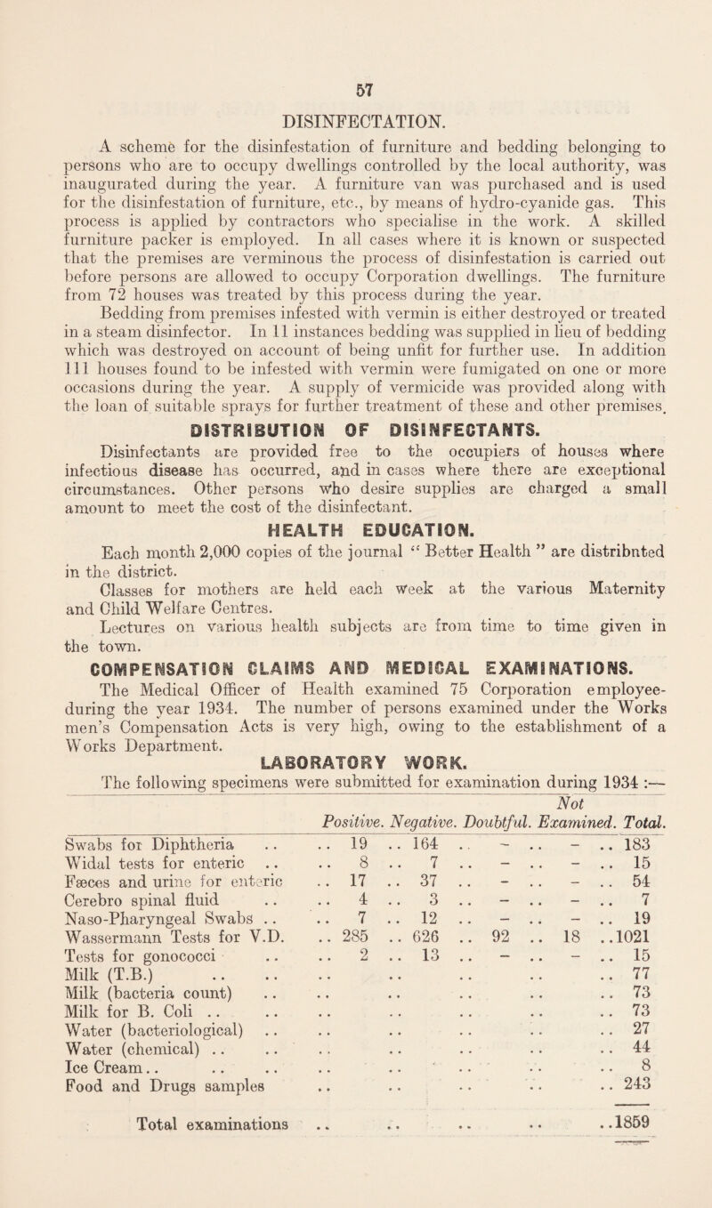 DISINFECTATION. A scheme for the disinfestation of furniture and bedding belonging to persons who are to occupy dwellings controlled by the local authority, was inaugurated during the year. A furniture van was purchased and is used for the disinfestation of furniture, etc., by means of hydro-cyanide gas. This process is applied by contractors who specialise in the work. A skilled furniture packer is employed. In all cases where it is known or suspected that the premises are verminous the process of disinfestation is carried out before persons are allowed to occupy Corporation dwellings. The furniture from 72 houses was treated by this process during the year. Bedding from premises infested with vermin is either destroyed or treated in a steam disinfector. In 11 instances bedding was supplied in lieu of bedding which was destroyed on account of being unfit for further use. In addition 111 houses found to be infested with vermin were fumigated on one or more occasions during the year. A supply of vermicide was provided along with the loan of suitable sprays for further treatment of these and other premises. DISTRIBUTION OF DISINFECTANTS. Disinfectants are provided free to the occupiers of houses where infectious disease has occurred, ajid in cases where there are exceptional circumstances. Other persons who desire supplies are charged a small amount to meet the cost of the disinfectant. HEALTH EDUCATION. Each month 2,000 copies of the journal “ Better Health ” are distributed in the district. Glasses for mothers are held each Week at the various Maternity and Child Welfare Centres. Lectures on various health subjects are from time to time given in the town. COMPENSATION CLAIMS AND MEDICAL EXAMINATIONS. The Medical Officer of Health examined 75 Corporation employee- during the year 1934. The number of persons examined under the Works men’s Compensation Acts is very high, owing to the establishment of a Works Department. LABORATORY WORK. The folio wing specimens were submitted for examination during 1934 :— Positive. Negative. Doubtful. Not Examined. Total. Swabs for Diphtheria .. 19 .. 164 - . . - ..183 Widal tests for enteric .. 8 .. 7 - . . - .. 15 Fseces and urine for enteric .. 17 .. 37 .. - . . - .. 54 Cerebro spinal fluid .. 4 .. 3 - . . - .. 7 Naso-Pharyngeal Swabs .. .. 7 .. 12 .. - . . - .. 19 Wassermann Tests for Y.D. .. 285 .. 626 .. 92 . . 18 ..1021 Tests for gonococci .. 2 .. 13 .. - . . - .. 15 Milk (T.B.) .. 77 Milk (bacteria count) .. 73 Milk for B. Coli .. .. 73 Water (bacteriological) .. 27 Water (chemical) .. .. 44 Ice Cream.. * .. 8 Food and Drugs samples .. 243 Total examinations • V • « 0«» • ..1859