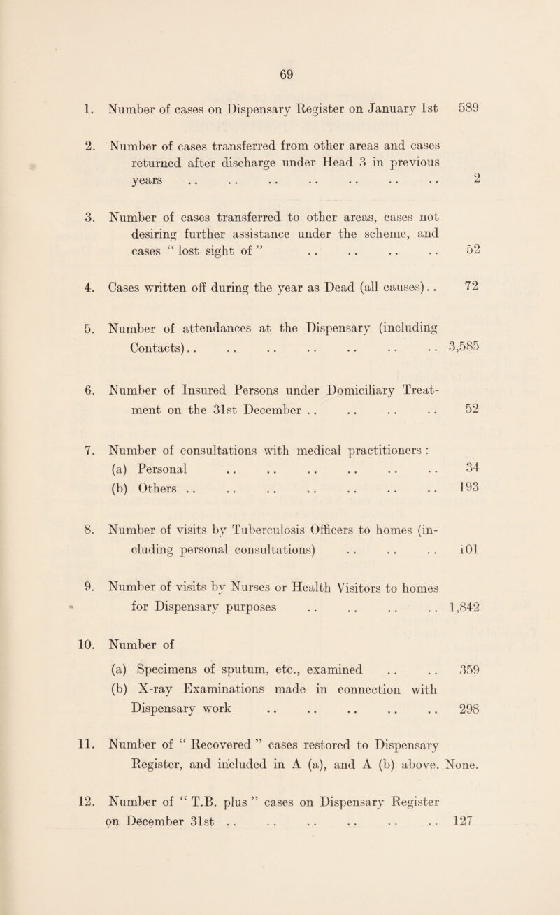 1. Number of cases on Dispensary Register on January 1st 589 2. Number of cases transferred from other areas and cases returned after discharge under Head 3 in previous years .. .. .. .. .. .. .. 2 3. Number of cases transferred to other areas, cases not desiring further assistance under the scheme, and cases “ lost sight of ” .. .. .. .. 52 4. Cases written off during the year as Dead (all causes).. 72 5. Number of attendances at the Dispensary (including Contacts).. .. .. .. .. .. •. 3,585 6. Number of Insured Persons under Domiciliary Treat¬ ment on the 31st December .. .. .. .. 52 7. Number of consultations with medical practitioners : (a) Personal . . .. .. .. .. .. 34 (b) Others .. . . .. .. .. .. .. 193 8. Number of visits by Tuberculosis Officers to homes (in¬ cluding personal consultations) .. .. . . 101 9. Number of visits by Nurses or Health Visitors to homes for Dispensary purposes .. .. .. .. 1,842 10. Number of (a) Specimens of sputum, etc., examined .. .. 359 (b) X-ray Examinations made in connection with Dispensary work .. .. .. .. .. 298 11. Number of “ Recovered ” cases restored to Dispensary Register, and included in A (a), and A (b) above. None. 12. Number of “ T.B. plus ” cases on Dispensary Register on December 31st .. .. .. .. .. . . 127