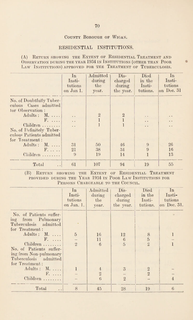 County Borough of Wigan. RESIDENTIAL INSTITUTIONS. (A) Return showing the Extent of Residential Treatment and Observation during the year 1934 in Institutions (other than Poor Law Institutions) approved for the Treatment of Tuberculosis. In Insti¬ tutions on Jan 1. Admitted during the year. Dis¬ charged during the year. Died in the Insti¬ tutions. In Insti¬ tutions on Dec. 31 No. of Doubtfully tuber¬ culous Cases admitted lor Observation : Adults : M. • • 2 2 • * F. • • 1 1 • • • • Children. 1 1 • • * • No. of Definitely Tuber¬ culous Patients admitted for Treatment: Adults : M. 31 50 46 9 26 F. 21 38 34 9 16 Children. 9 19 14 1 13 Total 61 107 94 19 55 (B) Return showing the Extent of Residential Treatment PROVIDED DURING THE YEAR 1934 IN POOR Law INSTITUTIONS FOR Persons Chargeable to the Council. In Insti¬ tutions on Jan. 1. Admitted during the year. Dis¬ charged during the year. Died in the Insti¬ tutions. In Insti¬ tutions on Dec. 31. No. of Patients suffer¬ ing from Pulmonary Tuberculosis admitted for Treatment: Adults : M. 5 16 12 8 1 F. — 11 6 5 — Children. 2 6 5 2 1 No. of Patients suffer¬ ing from Non-pulmonary Tuberculosis admitted for Treatment: Adults : M. 1 4 3 2 F. — 2 — 2 — Childien. — 6 2 4 Total 8 45 28 1 19 6 . ........... >