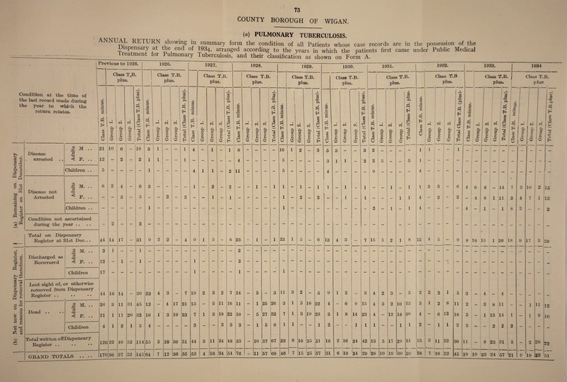 (b) Not now on Dispensary Register, f (a) Remaining on Dispensary and reasons for removal therefrom. » Register on 31st December. COUNTY BOROUGH OF WIGAN. (a) PULMONARY TUBERCULOSIS. ANNUAL RETURN showing in summary form the condition of all Patients whose case records are in the possession of the Dispensary at the end of 1934, arranged according to the years in which the patients first came under Public Medical 1 reatment for Pulmonary Tuberculosis, and their classification as shown on Form A. Previous to 1926. Class T<B. plus. Condition at the time of the last record made during the year to which the return relates. PQ EH A a CO a 1926. U5 Jjj a PQ • Eh m m c3 Class T.B. plus. 72 P p • pH a PQ Eh a <M a co a PQ 03 03 l—H o 1927. m P d pq Eh Class T.B. plus. 1928. <M CO 03 P p-H a PQ Eh 03 in c8 r—H Q Class T.B. plus. 1929. 03 P .a a PQ • P P P P P O P 1 0 P 0 P 0 0 75 o ■2 M .. 21 10 6 — 16 3 1 _ 1 4 1 1 8 Disease 3 rP arrested < F. .. 12 — 2 — 2 1 1 — — 1 — — — — 4 - - Children .. 5 — — — — 1 — — — — 4 1 1 — 2 11 £ M. .. 6 2 4 6 3 1 2 2 Disease not p ‘ Arrested ^ F. .. — — 5 — 5 — — 2 — 2 — — 1 — 1 — Children . . — — — — — 1 — — — — — — — — — — Condition not ascertained during the year .. — 2 — — 2 — — — — — — — — — - — Total on Dispensary Register at 31st Dec... 44 14 17 — 31 9 2 2 — 4 9 1 5 — 6 23 3 M. .. 2 1 Discharged as P Recovered < F. .. 12 1 1 1 ' 2 Children 17 Lost sight of, or otherwise removed from Dispensary 19 24 Register .. • • • • 44 16 14 —■ 30 23 4 3 '■ 7 2 3 2 7 2 M. .. 26 3 11 31 45 12 — 4 17 21 13 — 5 11 16 11 Dead .. • • P F. .. 21 1 11 20 32 16 1 3 19 23 7 1 3 18 22 10 Children 4 1 1 3 1 5 4 — — — — 3 — — 3 3 3 Total written offDispensary Register . . 126 22 40 52 114 55 5 10 36 51 44 3 11 34 48 53 GRAND TOTALS .. •• 170 36 57 52 145 64 7 12 36 55 53 4 16 34 54 76 a p 0 CJ a 0 CO a P 0 m P i—i a PQ Eh 03 73 £ O EH 3 1 .25 5 27 10 57 11 57 3 26 32 6 67 68 PQ Eh 03 Q Class T.B. plus. 10 5 5 a 0 <M a 0 1 1 - 1 CO a 0 23 11 3 7 1 23 46 1 2 1 5 1 1 6 3 16 19 73 a PQ Eh 73 73 O EH 1930. Class T.B. plus. .a a PQ Eh Q 5 3 4 1 2 a 0 3 1 <M 0 6 CO a 0 3 a PQ Eh 03 73 c3 Q EH 1931. 73 l a PQ EH O Class T.B. plus. a 0 a 0 - 3 1 1 13 5 22 23 1 10 J35 51 15 35 57 9 4 3 2 18 31 2 I - 5 3 ' - 2 2 - 9 i - - 1 - - - 2 1- 2 6 9 1 8 14 - ; 1 7 15 5 3 15 23 1 2 16 24 42 24 6 19 4 4 4 1 13 29 !28 2 3 co a 0 I a PQ Eh 03 73 F—H o c3 1932. Class T.B plus. 03 d • rH H PQ Eh 73 73 £8 1 1 1 3 - I 2 10 12 5 10 17 19 18 1 29 30 5 15 30 1 51 1 1 4 1 4 4 a 0 15 2 5 4 2 13 59 28 • • CI co a a p p 0 1 ° -— — - - — — — 3 - 2 - — 5 1 % 2 l 2 8 1 6 12 i 1 1 11 22 3 T-- -_ 16 22 4 PQ Eh 73 Eh 1933. 1 6 2 .a a PQ Eh 73 a O Class T.B. plus• a PQ EH 73 s 1934 Class T.B. plus Cl CO a O a p 0 o 3 o 4 6 - 4 4 - 8 - 14 7 6 1 11 3 1-18 9 5 1 8 2 8 10 15 1 26 18 3 - 2 - 3 - 3 - 11 - 4-4 3 8 11 1 13 14 - 2 1 2 8 23 31 3 19 10 23 24 57 !21 a 0 C4 0 — — — — — — 3 10 4 2 7 — — 9 17 ; — l i — l — — — 2 2( -’— q 19 2J co P 73 P PQ Eh 73 73 C8 E-i .. i.. 2 15 1 12 - 2 3 29 22 23 51 12 10