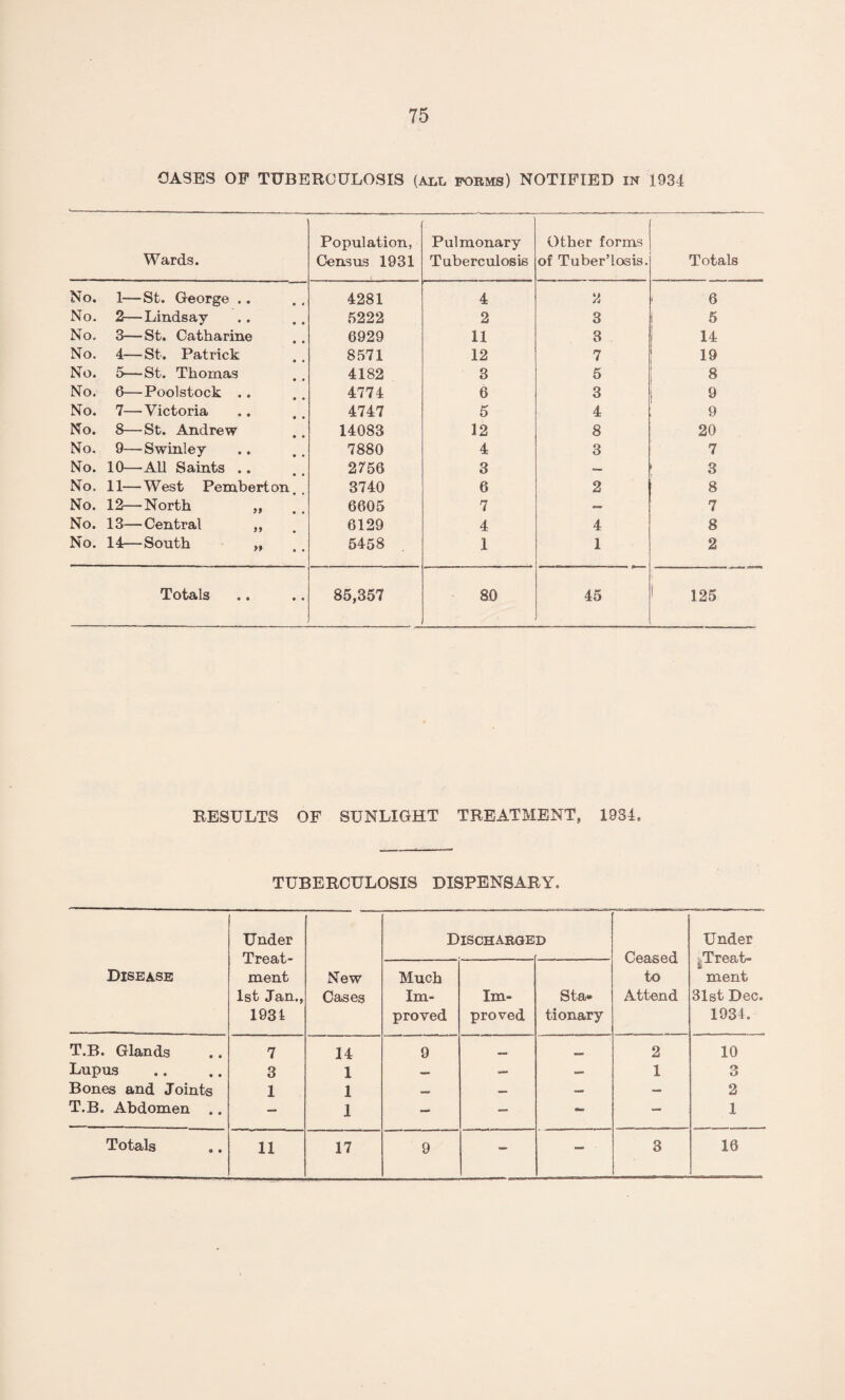 OASES OF TUBERCULOSIS (all forms) NOTIFIED in 1934 Wards. Population, Census 1931 Pulmonary Tuberculosis Other forms of Tuber’losis. Totals No. 1—St. George .. 4281 4 2 < 6 No. 2—Lindsay 5222 2 3 5 No. 3—St. Catharine 6929 11 3 14 No. 4—St. Patrick 8571 12 7 19 No. 5—St. Thomas 4182 3 5 8 No. 6—Poolstock .. 4774 6 3 | 9 No. 7—Victoria 4747 5 4 9 No. 8—St. Andrew 14083 12 8 20 No. 9—Swinley 7880 4 3 7 No. 10—All Saints .. 2756 3 — 3 No. 11—West Pemberton. 3740 6 2 8 No. 12—North ,, 6605 7 7 No. 13—Central ,, 6129 4 4 8 No. 14—South „ 5458 1 1 2 Totals 85,357 80 45 1 125 RESULTS OF SUNLIGHT TREATMENT, 1934, TUBERCULOSIS DISPENSARY. Disease Under Treat¬ ment 1st Jan., 1931 New Cases Discharge D Ceased to Attend Under ^Treat¬ ment 31st Dec. 1934. Much Im¬ proved Im¬ proved Sta* tionary T.B. Glands 7 14 9 __ 2 10 Lupus 3 1 — — — 1 3 Bones and Joints 1 1 — — — — 2 T.B. Abdomen .. — 1 — — - — 1 Totals 11 17 9 - — - 3 16