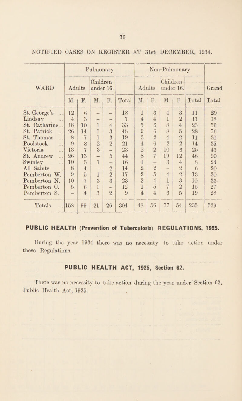 NOTIFIED CASES ON REGISTER AT 31st DECEMBER, 1934. WARD Pulmonary Non-Pulmonarv Grand Total Adults Children under 16. Adults Children under 16. M. F. M. F. Total M. F. M. F. Total St. George’s .. 12 6 — — 18 1 3 4 3 11 29 Lindsay 4 3 — — 7 4 4 1 2 11 18 St. Catharine.. 18 10 1 4 33 5 6 8 4 23 56 St. Patrick 26 14 5 3 48 o O 6 8 5 28 76 St. Thomas .. 8 7 1 3 19 3 2 4 2 11 30 Poolstock 9 8 2 2 21 4 6 2 2 14 35 Victoria 13 7 3 — 23 2 2 10 6 20 43 St. Andrew .. 26 13 — 5 44 8 7 19 12 46 90 Swinley 10 5 1 — 16 1 — 3 4 8 24 All Saints 8 4 — 2 14 2 2 — 2 6 20 Pemberton W. 9 5 1 2 17 2 5 4 2 13 30 Pemberton N. 10 7 3 3 23 2 4 1 3 10 33 Pemberton C. 5 6 1 — 12 1 5 7 2 15 27 Pemberton S. — 4 3 2 9 4 4 6 5 19 28 Totals 158 99 21 26 304 48 56 77 54 235 539 PUBLIC HEALTH (Prevention of Tuberculosis) REGULATIONS, 1925. During the year 1934 there was no necessity to take action under these Regulations. PUBLIC HEALTH ACT, 1925, Section 62. There was no necessity to take action during the year under Section 62, Public Health Act, 1925.