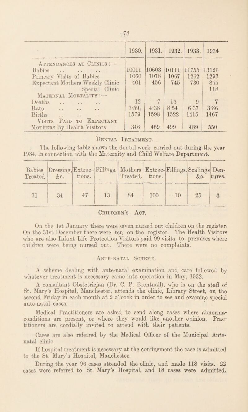 1930. 1931. 1932. 1933. 1934 Attendances at Clinics Babies 10011 10603 10111 11755 13126 Primary Visits of Babies 1060 1078 1067 1262 1293 Expectant Mothers Weekly Clinic 401 456 745 730 855 Special Clinic 118 Maternal Mortality Deaths 12 7 13 9 7 • • • • • • 7-591 4*38 8-54 6*37 3‘86 Births 1579 1598 1522 1415 1467 Visits Paid to Expectant Mothers By Health Visitors 346 469 499 489 550 Dental Treatment. The following table shows the dental work carried out during the year 1934, in connection with the Maternity and Child Welfare Department. Babies Treated. Dressing, &c. Extrac¬ tions. ' Fillings. Mothers Treated. Extrac¬ tions. Fillings. Scalings &c. Den¬ tures. 71 34 47 13 84 100 10 251 3 Children’s Act. On the 1st January there were seven nursed out children on the register. On the 31st December there were ten on the register. The Health Visitors who are also Infant Life Protection Visitors paid 99 visits to premises where children were being nursed out. There were no complaints. Ante-natal Scheme. A scheme dealing with ante-natal examination and care followed by whatever treatment is necessary came into operation in May, 1932. A consultant Obstetrician (Dr. C. P. Brentnall), who is on the staff of St. Mary’s Hospital, Manchester, attends the clinic, Library Street, on the second Friday in each month at 2 o’lcock in order to see and examine special ante-natal cases. Medical Practitioners are asked to send along cases where abnorma- conditions are present, or where they would like another opinion. Prac¬ titioners are cordially invited to atteud with their patients. Cases are also referred by the Medical Officer of the Municipal Ante¬ natal clinic. If hospital treatment is necessary at the confinement the case is admitted to the St. Mary's Hospital, Manchester. During the year 96 cases attended the clinic, and made 118 visits. 22 cases were referred to St. Mary’s Hospital, and 18 cases wrere admitted.
