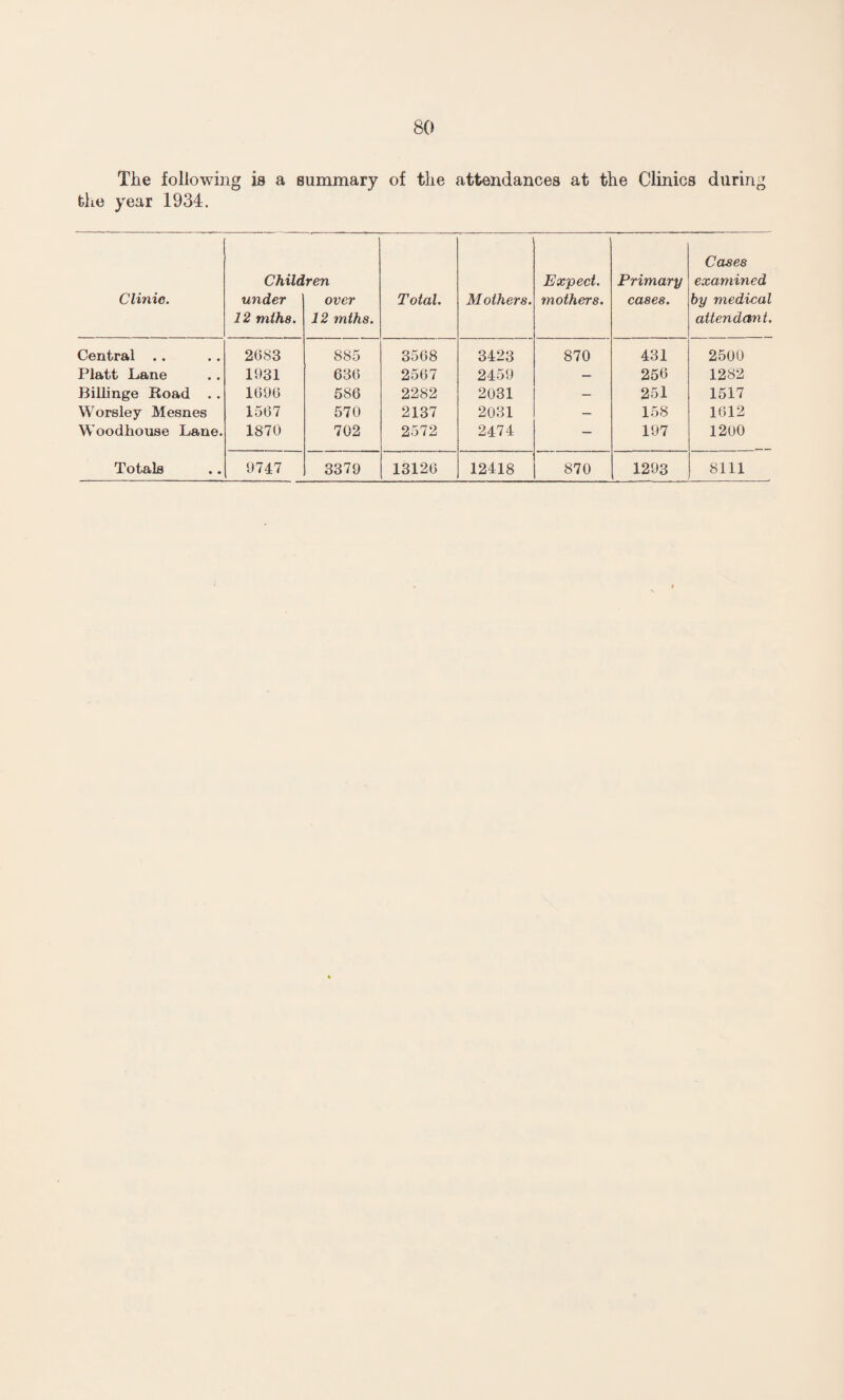 The following is a summary of the attendances at the Clinics during the year 1934. Clinic. Child under 12 mth8. ren over 12 mths. Total. Mothers. Expect. mothers. Primary cases. Cases examined by medical attendant. Central . . 2683 885 3568 3423 870 431 2500 Platt Lane 1931 636 2567 2459 — 256 1282 Billinge Road .. 1696 586 2282 2031 — 251 1517 Worsley Mesnes 1567 570 2137 2031 — 158 1612 Woodhouse Lane. 1870 702 2572 2474 — 197 1200