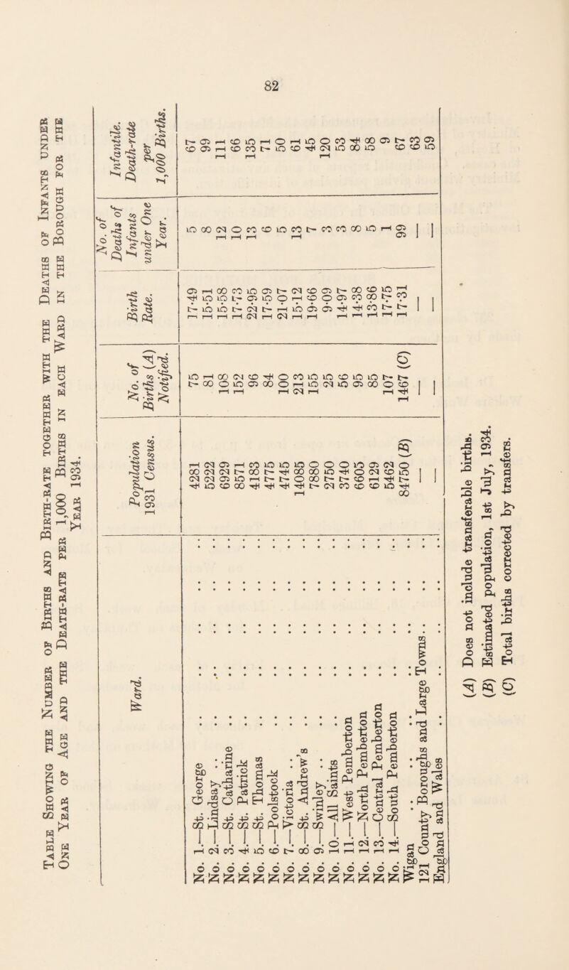 Table Showing the Number of Births and Birth-rate together with the Deaths of Infants under One Year of Age and the Death-rate per 1,000 Births in each Ward in the Borough for the Year 1934. 11 *1 t-C5H?OiCHOHiCOCO^OO^I>COi5 oo5H?o:ot-inco^(Miocoin <vd o V, S o °» ?; ^ h £ i;gf £ ICOONOCOCOIOCOOCOCOCOIOH 05 05 CQ 05 h co co m 05 iO lO L- 05 iO 1> lO iO t- cq rH cq H i>iM?oa3i>ooO)iorJ OHcoo99cptr v ioo505'Ai'^cbi>*t-* N H H •—IP-1 r-l r-l r-< v.S's ° 2jg. 0'S ■§ iCHOO(NOrl<OCOiCiOOlOiCNt’ OCOOiOOOOOr-iiOiMOOOOOO H r! H (M H r—I tH I I « s o S • <s> is <3 ^ r-s PQ HNfl5HCO»OiO»QOOOrt05(MO cotMCN^cot-^cocOiO^ocq^io (MM05lOHI>t>OGOt-t'OH^t> I—l GO ^3 <3 oooooooooooooo (A) Does not include transferable births. (B) Estimated population, 1st July, 1934. (C) Total births corrected by transfers.