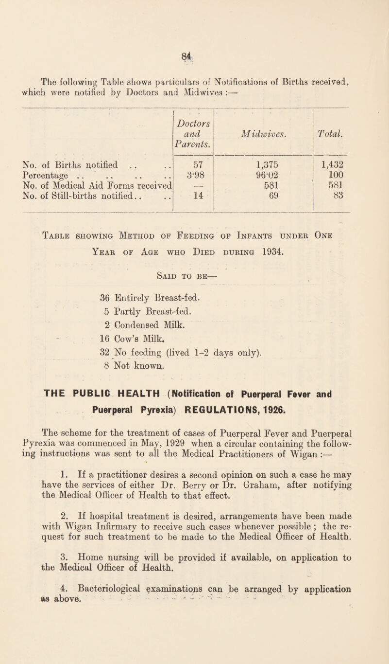 The following Table shows particulars of Notifications of Births received, which were notified by Doctors and Midwives :— f Doctors and Parents. Midwives. Total. i J o * 1 No. of Births notified 57 1,375 1,432 Percentage .. 3*98 96-02 100 No. of Medical Aid Forms received -- 581 581 No. of Still-births notified.. 14 69 83 Table showing Method of Feeding of Infants under One Year of Age who Died during 1934. Said to be— 36 Entirely Breast-fed. 5 Partly Breast-fed. 2 Condensed Milk. 16 Cow’s Milk. 32 No feeding (lived 1-2 days only). 8 Not known. THE PUBLIC HEALTH (Notification of Puerperal Fever and Puerperal Pyrexia) REGULATIONS, 1926. The scheme for the treatment of cases of Puerperal Fever and Puerperal Pyrexia was commenced in May, 1929 when a circular containing the follow¬ ing instructions was sent to all the Medical Practitioners of Wigan :— 1. If a practitioner desires a second opinion on such a case he may have the services of either Dr. Berry or Dr. Graham, after notifying the Medical Officer of Health to that effect. 2. If hospital treatment is desired, arrangements have been made with Wigan Infirmary to receive such cases whenever possible ; the re¬ quest for such treatment to be made to the Medical Officer of Health. 3. Home nursing will be provided if available, on application to the Medical Officer of Health. 4. Bacteriological examinations can be arranged by application as above. • ~ :