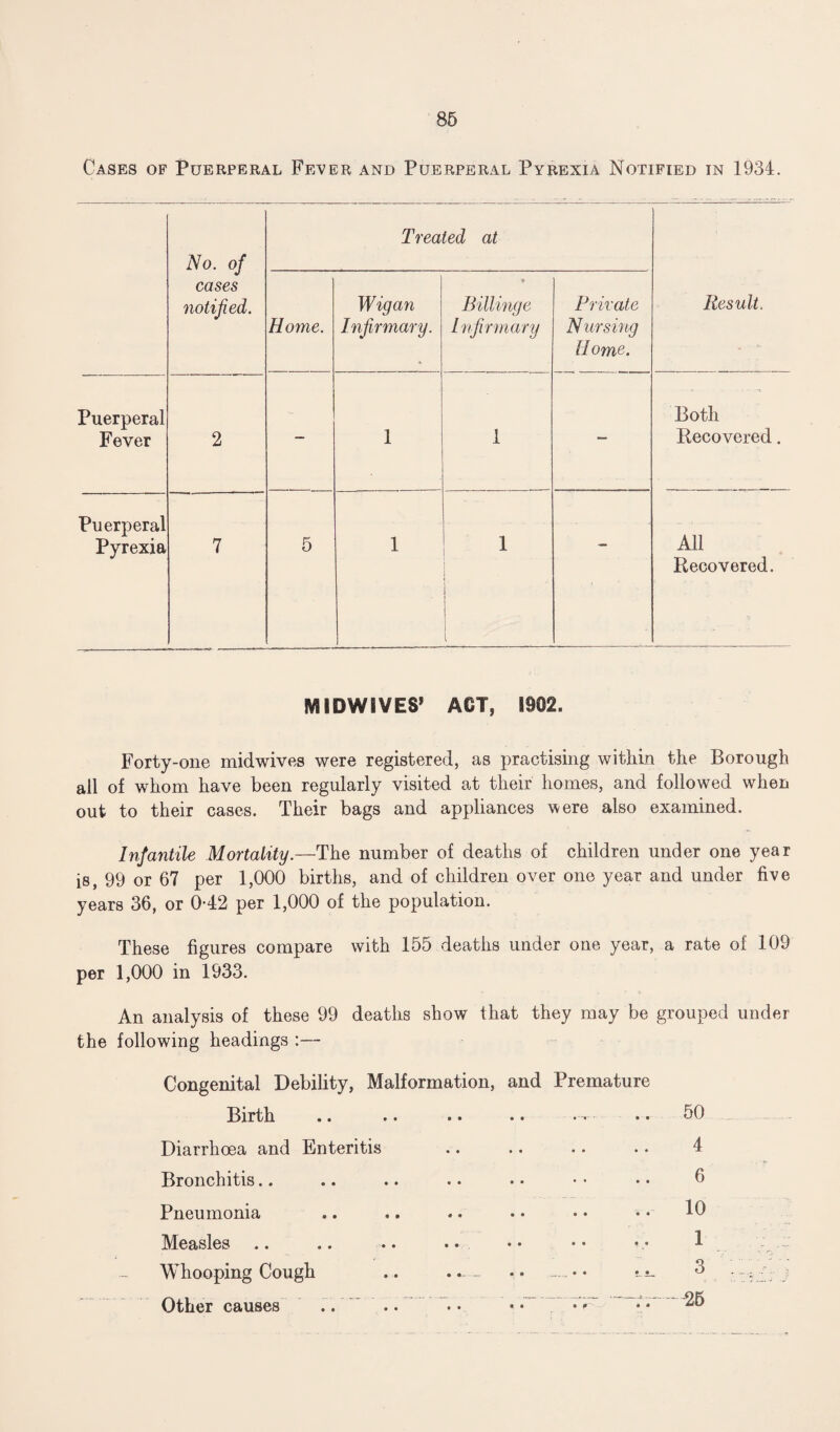 Cases of Puerperal Fever and Puerperal Pyrexia Notified in 1934. No. of cases notified. Treated at Home. Wigan Infirmary. 9 Billinge Infirmary Private Nursing II ome. Result. Puerperal Fever 2 — 1 1 — Both Recovered. Puerperal Pyrexia 7 5 1 1 1 — All Recovered. MIDWIVES’ ACT, 1902. Forty-one midwives were registered, as practising within the Borough all of whom have been regularly visited at their homes, and followed when out to their cases. Their bags and appliances were also examined. Infantile Mortality.—The number of deaths of children under one year is, 99 or 67 per 1,000 births, and of children over one year and under five years 36, or 0-42 per 1,000 of the population. These figures compare with 155 deaths under one year, a rate of 109 per 1,000 in 1933. An analysis of these 99 deaths show that they may be grouped under the following headings :— Congenital Debility, Malformation, and Premature Birth Diarrhoea and Enteritis Bronchitis.. Pneumonia Measles Whooping Cough Other causes • • • • • (T- • « 50 4 6 10 1 3 35