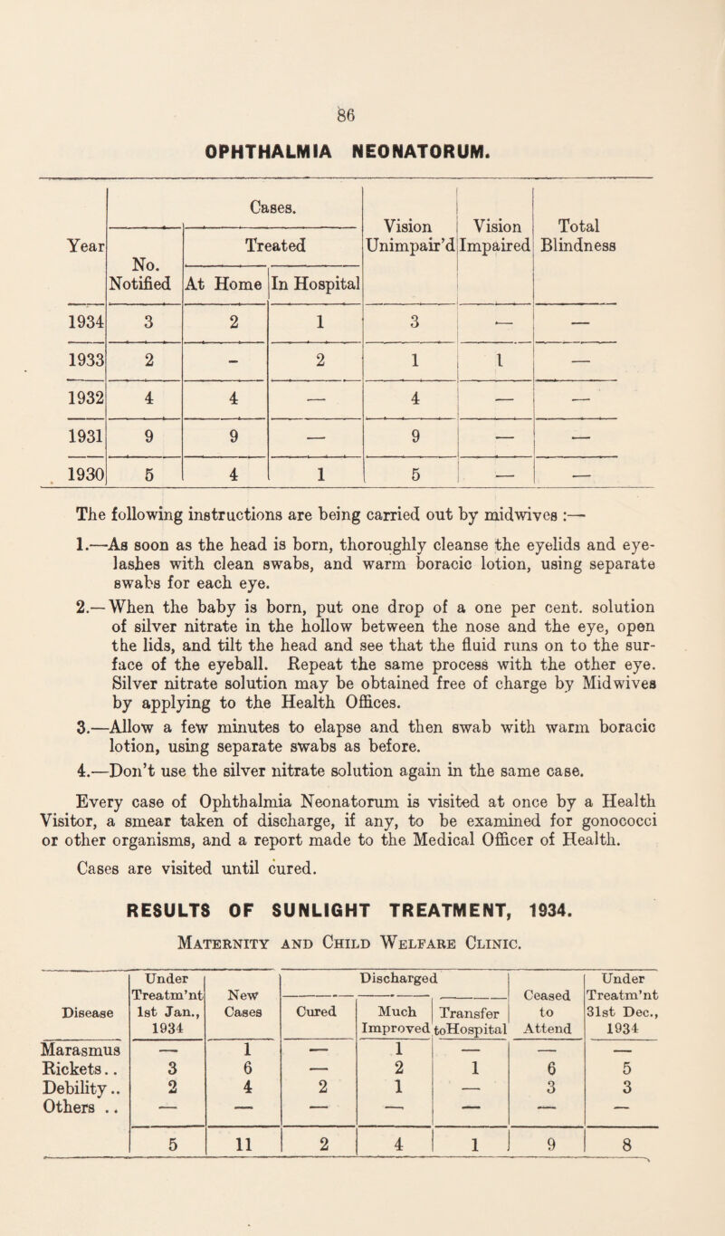 OPHTHALMIA NEONATORUM. Year Cases. Vision Unimpair’d Vision Impaired . , . Total Blindness No. Notified Treated At Home In Hospital 1934 3 2 1 3 1933 2 — 2 1 1 — 1932 4 4 — 4 — — 1931 9 9 —. 9 — —- 1930 * 5 4 1 5 -— — The following instructions are being carried out by midwives :— 1. —-As soon as the head is born, thoroughly cleanse the eyelids and eye¬ lashes with clean swabs, and warm boracic lotion, using separate swabs for each eye. 2. —When the baby is born, put one drop of a one per cent, solution of silver nitrate in the hollow between the nose and the eye, open the lids, and tilt the head and see that the fluid runs on to the sur¬ face of the eyeball. Repeat the same process with the other eye. Silver nitrate solution may be obtained free of charge by Midwives by applying to the Health Offices. 3. —Allow a few minutes to elapse and then swab with warm boracic lotion, using separate swabs as before. 4. —Don’t use the silver nitrate solution again in the same case. Every case of Ophthalmia Neonatorum is visited at once by a Health Visitor, a smear taken of discharge, if any, to be examined for gonococci or other organisms, and a report made to the Medical Officer of Health. Cases are visited until cured. RESULTS OF SUNLIGHT TREATMENT, 1934. Maternity and Child Welfare Clinic. Disease Under Treatm’nt 1st Jan., 1934 New Cases Discharged Ceased to Attend Under Treatm’nt 31st Dec., 1934 Cured Much Improved Transfer toHospital Marasmus — 1 — 1 — — — Rickets.. 3 6 — 2 1 6 5 Debility.. 2 4 2 1 —• 3 3 Others .. — — — —- — — — 5 11 2 4 1 9 8