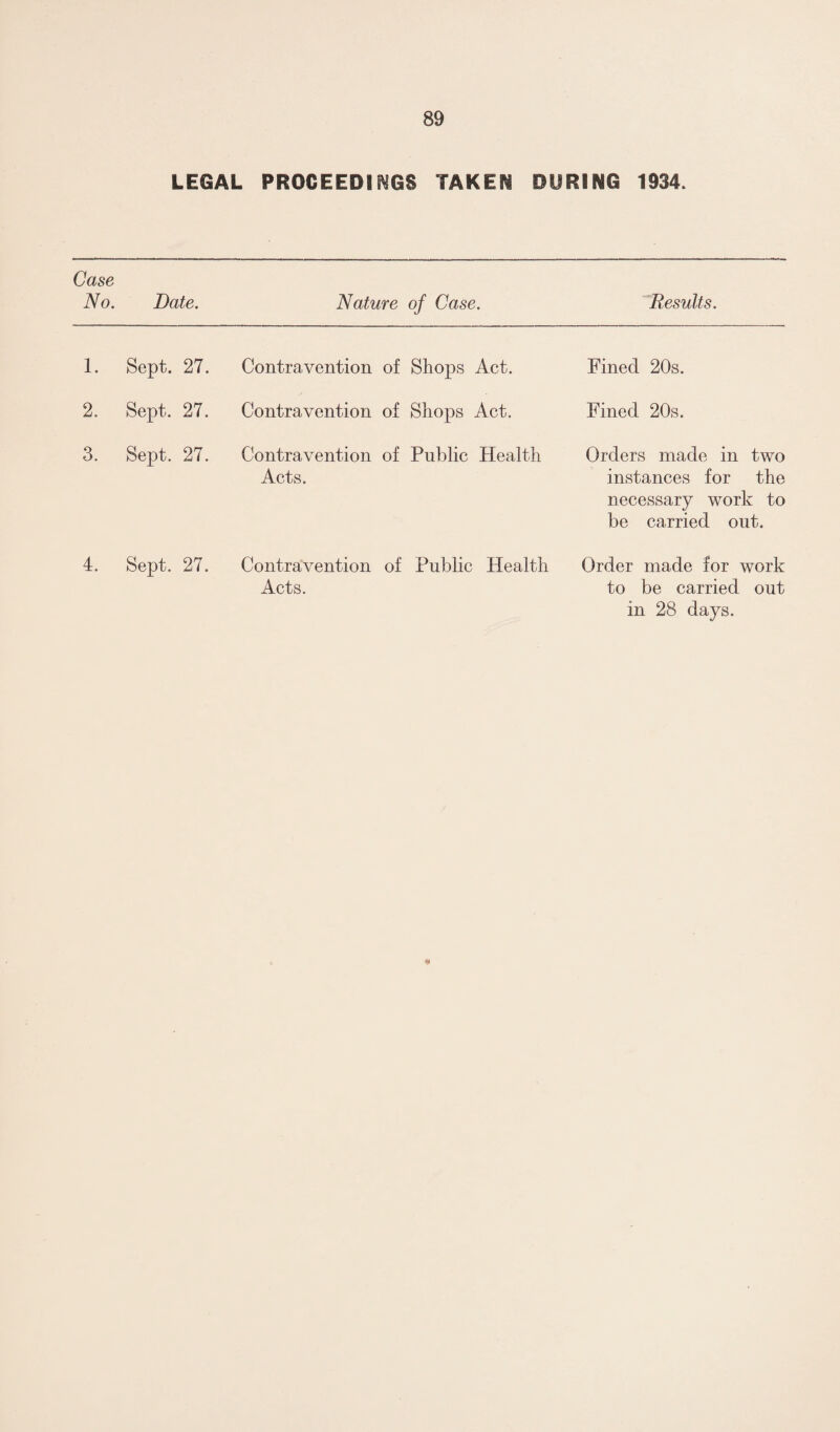 LEGAL PROCEEDINGS TAKEN DURING 1934. Case No. Date. Nature of Case. Results. 1. Sept. 27. Contravention of Shops Act. Fined 20s. 2. Sept. 27. Contravention of Shops Act. Fined 20s. 3. Sept. 27. Contravention of Public Health Acts. Orders made in two instances for the necessary work to be carried out. 4. Sept. 27. Contravention of Public Health Acts. Order made for work to be carried out in 28 days. *