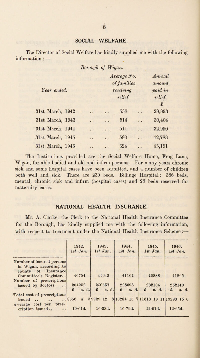 SOCIAL WELFARE. TKe Director of Social Welfare has kindly supplied me with the following information :— Borough of Wigan. Average No. Annual of families amount Year ended. receiving paid in relief. relief. £ 31 st March, 1942 • • 538 28,893 31st March, 1943 • • 514 30,404 31st March, 1944 • • 511 32,950 31st March, 1945 • • 580 42,783 31st March, 1946 • • 624 45,191 The Institutions provided are the Social Welfare Home, Frog Lane, Wigan, for able bodied and old and infirm persons. For many years chronic sick and some hospital cases have been admitted, and a number of children both well and sick. There are 239 beds. Billinge Hospital: 386 beds, mental, chronic sick and infirm (hospital cases) and 28 beds reserved for maternity cases. NATIONAL HEALTH INSURANCE. Mr. A. Clarke, the Clerk to the National Health Insurance Committee for the Borough, has kindly supplied me with the following information, with respect to treatment under the National Health Insurance Scheme :— 1942. Isf Jan. 1943. ls< Jan. 1944. lat Jan, 1945. Isf Jan, 1946. lat Jan, Number of insured persons in Wigan, according .to counts of Insurance Committee’s Register.. 40754 41643 41164 40888 41865 Number of prescriptions issued by doctors 204952 230667 228698 232134 252140 £ s. d. £ s. d. £ s. d. £ s. d. £ a, d. Total cost of prescriptions issued 8556 4 3 9929 12 8 10284 15 7 11613 18 11 13293 15 0 Average cost per pres¬ cription issued.. lOOld. 10-33d. 10-79d. 12-Old. 12*65d.