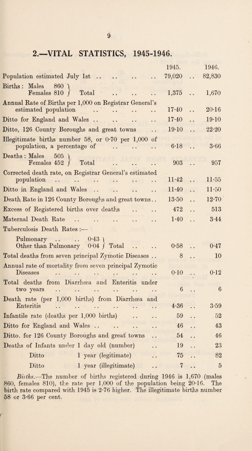 2.—VITAL STATISTICS, 1945-1946. Population estimated July 1st .. Births : Males 860 \ Females 810 / Total Annual Kate of Births per 1,000 on Registrar General’s estimated population Ditto for England and Wales .. Ditto, 126 County Boroughs and great towns Illegitimate births number 58, or 0*70 per 1,000 of population, a percentage of Deaths : Males 505 \ Females 452 / Total Corrected death rate, on Registrar General’s estimated population Ditto in England and Wales .. Death Rate in 126 County Boroughs and great towns.. Excess of Registered births over deaths Maternal Death Rate Tuberculosis Death Rates :— Pulmonary .. .. 0-43 | Other than Pulmonary 0-04 J Total Total deaths from seven principal Zymotic Diseases .. Annual rate of mortality from seven principal Zymotic Diseases .. Total deaths from Diarrhoea and Enteritis under two years Death rate (per 1,000 births) from Diarrhoea and Enteritis Infantile rate (deaths per 1,000 births) Ditto for England and Wales .. Ditto, for 126 County Boroughs and greaf towns .. Deaths of Infants under 1 day old (number) Ditto 1 year (legitimate) Ditto 1 year (illegitimate) 1945. 79,020 1,375 17-40 17-40 19-10 6-18 903 11-42 11-40 13-50 472 1-40 0-58 8 0-10 6 4-36 59 46 54 19 75 7 1946. 82,830 1,670 20-16 19-10 22-20 3-66 957 11-55 11- 50 12- 70 513 3-44 0-47 10 0-12 6 3-59 52 43 46 23 82 5 The number of births registered during 1946 is 1,670 (males 860, females 810), the rate per 1,000 of the population being 20-16. The birth rate compared with 1945 is 2-76 higher. The illegitimate births number 58 or 3-66 per cent.