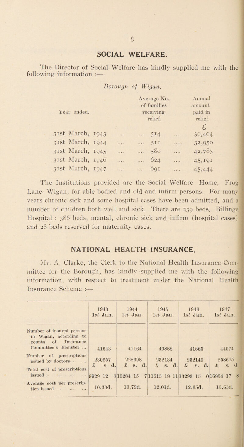 s SOCIAL WELFARE. llie Director of Social Welfare has kindly supplied me with the following information :— Borough of Wigan. Average No. Annual of families amount Year ended. receiving paid in relief. relief. £ 31st March, 1943 . 514 30,404 31st March, 1944 . 511 32,950 31st March, 1945 .... 580 42,783 31st March, 1946 .... 624 45H91 31st March, 1947 .... 691 45,444 The Institutions provided are the Social Welfare Home Lane, Wigan, for able bodied and old and infirm persons. For many years chronic sick and some hospital cases have been admitted, and a number of children both well and sick. There are 239 beds, Billinge Hospital : 386 beds, mental, chronic sick and infirm (hospital cases) and 28 beds reserved for maternity cases. NATIONAL HEALTH INSURANCE. Hr. Clarke, the Clerk to the National Health Insurance Com- mittee for the Borough, has kindly supplied me with the following information, with respect to treatment under the National Health Insurance Scheme :— 1943 1st Jan. 1944 Isf Jan. 1945 Is^ Jan. 1946 1st Jan. 1947 1st Jan. Number of insured persons in Wigan, according to counts of Insurance Committee’s Register ... 41643 41164 40888 41865 44074 Number of prescriptions issued by doctors. 230657 228698 232134 252140 258675 £ s. d. £ s. d. £ s. d. £ s. d. £ s. d. Total cost of prescriptions issued. 9929 12 8 10284 15 7 11613 18 11 13293 15 0 16854 17 8 Average cost per prescrip¬ tion issued ... . 10.33d. 10.79d. 12.Old. 12.65d. 15.63d.