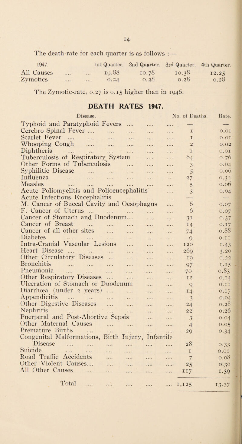 The death-rate for each quarter is as follows :— 1947. 1st Quarter. 2nd Quarter. 3rd Quarter. 4th Quarter. All Causes .... .... ig.88 10.78 10.38 12.25 Zymotics .... .... 0.24 0.28 0.28 0.28 The Z3nuotic-rate, 0.27 is 0.15 higher than in 1946. DEATH RATES 1947. Disease. No. of Deatlis. Rate. T3^phoid and Paratyphoid Fevers .... — — Cerebro Spinal Fever .... . I O.OI Scarlet Fever . I O.OI Whopping Cough 2 0.02 Diphtheria I O.OI Tuberculosis of Respiratory System 64 0.76 Other Forms of Tuberculosis 3 0.04 S3^philitic Disease 5 0.06 Influenza .... .... .... . 27 0.32 Measles .... .... .... . 5 0.06 Acute Poliomyelitis and Polioencephalitis 3 0.04 Acute Infectious Encephalitis — — M. Cancer of Buccal Cavity and Oesophagus 6 0.07 F. Cancer of Uterus .... 6 0.07 Cancer of Stomach and Duodenum.... 31 0.37 Cancer of Breast 14 0.17 Cancer of all other sites 74 0.88 Diabetes 9 O.Il Intra-Cranial Vascular Lesions 120 1-43 Heart Disease .... 269 3.20 Other Circulatoiw Diseases ... 19 0.22 Bronchitis 97 1.15 - Pneumonia 70 0.83 Other Respiratory Diseases .... 12 0.14 Ulceration of Stomach or Duodenum 9 O.I I Diarrhcea (under 2 3ears) .... 14 0.17 Appendicitis 3 0.04 Other Digestive Diseases 24 0.28 Nephritis 22 0.26 Puerperal and Post-Abortive Sepsis 3 0.04 Other Maternal Causes 4 0.05 Premature Births 29 0.34 Congenital Malformations, Birth Injury, Infantile Disease 28 0.33 Suicide I O.OI Road Traffic Accidents 7 0.08 Other Violent Causes.... 25 0.30 ..411 Other Causes .... 117 1.39 .... 1,125 13-37
