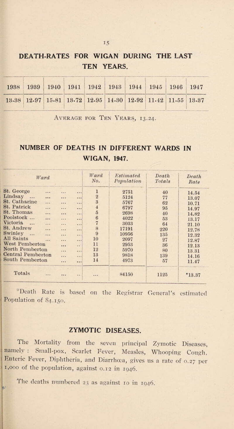 DEATH-RATES FOR WIGAN DURING THE LAST TEN YEARS. 1938 1939 1940 1941 1942 1943 1944 1945 1946 1947 13.38 12.97 15.81 13.72 12.95 14.30 12.92 11.42 11.55 13.37 Average for Ten YeaRvS, 13.24. NUMBER OF DEATHS IN DIFFERENT WARDS IN WTGAN, 1947. Ward Ward No. Estimated Population Death Totals Death Rate St. George . 1 2751 40 14.54 Lindsay . 2 5124 77 13.07 St. Catharine 3 5767 62 10.71 St. Patrick . 4 6797 95 14.97 St. Thomas 5 2698 40 14.82 Poolstock. 6 4022 53 13.17 Victoria . 7 3033 64 21.10 St. Andrew . 8 17191 220 12.78 Swinley . 9 10956 135 12.32 All Saints 10 2097 27 12.87 West Pemberton 11 2953 36 12.13 North Pemberton 12 5970 80 13 31 Central Pemberton . 13 9818 139 14.16 South Pemberton 14 4973 57 11.47 Totals . ... 84150 1125 D3.37 Death Rate is based on the Re.eistrar Oeiieral’s estimated I Population of 84.150. ZYMOTIC DISEASES. The Mortality from the seven principal Zymotic Diseases, namely : Small-pox, vScarlet Fever, Measles, Whooping' Cough. Knteric Kevei, Diphtheria, and Diarrhoea, gives us a rate of 0.27 per 1,000 of the population, against 0.12 in 1946. The deaths numbered 23 as against to in 1946. p i j
