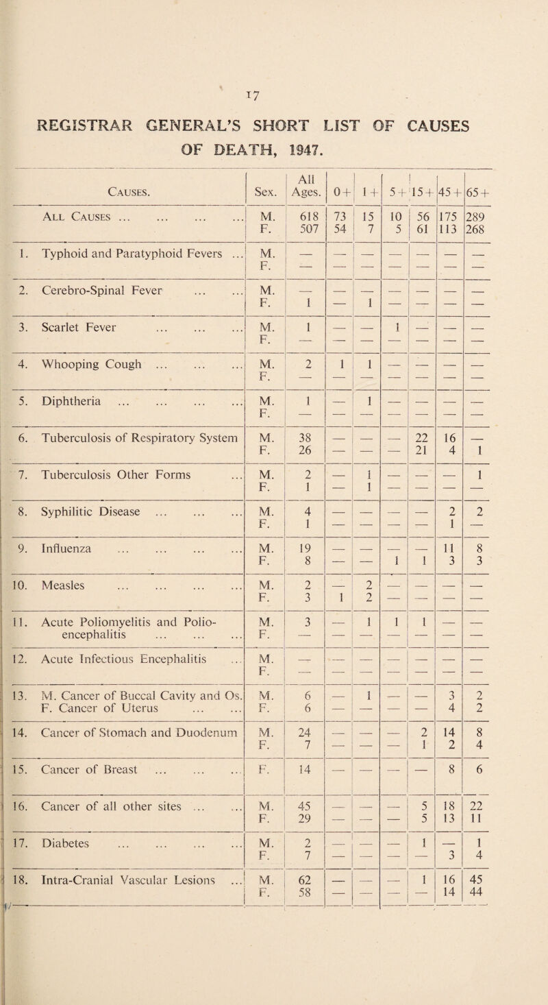 REGISTRAR GENERAL’S SHORT LIST OF CAUSES OF DEATH, 1947. All 1 1 Causes. Sex. Ages. 0 + 1 + 5 + '15 + 45 + 65 + All Causes ... . M. 618 73 15 10 56 175 289 F 1 507 54 5 61 113 268 1. Typhoid and Paratyphoid Fevers ... M. F. —■ — — — — — 2. Cerebro-Spinal Fever . M. — — _ _ -- F. 1 — 1 — — — — 3. Scarlet Fever . M. 1 _ _ 1 _ __ _ F. 4. Whooping Cough . M. 2 1 1 — — — _ F. 5. Diphtheria . M. F. 1 — 1 _ — — — — 6. Tuberculosis of Respiratory System M. 38 — — — 22 16 - F. 26 — — 21 4 1 7. Tuberculosis Other Forms M. F. 2 1 — 1 1 — — — 1 8. Syphilitic Disease . M. F. 4 1 — — — — 2 1 2 9. Influenza M. 19 _ _ _ _ 11 8 F. 8 — — 1 1 3 3 10. Measles . M. 2 — 2 — — — _ F. 3 1 2 — — —• —- 11. Acute Poliomyelitis and Polio- M. 3 — 1 1 1 — — encephalitis F. — —■ — — — — 12. Acute Infectious Encephalitis M. F. 13. M. Cancer of Buccal Cavity and Os. M. 6 _ 1 — — 3 2 F. Cancer of Uterus . F. 6 — — — 4 2 14. Cancer of Stomach and Duodenum M. 24 _ _ 2 14 8 F. 7 —■ — — 1 2 4 15. Cancer of Breast F. 14 ' — — — 8 6 16. Cancer of all other sites . M. 45 _ _ _ 5 18 22 F- 29 — —■ — 5 13 11 17. Diabetes . M. 2 _ _ _ 1 _ 1 F. 7 — — — — 3 4 18. Intra-Cranial Vascular Lesions M. 62 _ _ _ 1 16 45 F- 58 — —• — — 14 44 ■ij L