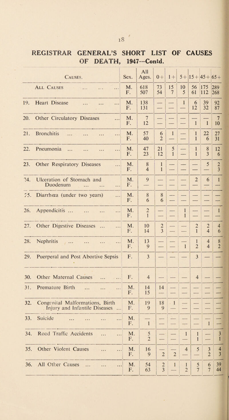 REGISTRAR GENERAL’S SHORT LIST OF CAUSES OF DEATH, 1947 -Contd. All Causes. i Sex. Ages. 0 + 1 + 5 + 15+^ 15 + 55 + All Causes M. 618 73 15 10 56 175 Z89 i F. 507 54 7 5 61 112 268 19. Heart Disease . M. 138 _ — 1 6 39 92 F. 131 — — — 12 32 87 20. Other Circulatory Diseases ...1 M. 7 — — — — — 7 F. 12 — — — 1 1 10 21. Bronchitis ... ... ... ...i M. 57 6 1 — 1 22 27 I F. 40 2 — — 1 6 31 22. Pneumonia .I M. 47 21 5 — 1 8 12 F. 23 12 1 — 1 3 6 23. Other Respiratory Diseases M. 8 1 — — — 5 2 F. 4 1 — — — — 3 24. Ulceration of Stomach and M. 9 - _ _ 2 6 1 Duodenum F. 25. Diarrhoea (under two years) M. 8 8 — _ — — F. 6 6 — — — — — 26. Appendicitis ... M. 2 — — 1 — — 1 F. 1 — — 1 — — — 27. Other Digestive Diseases. M. 10 2 _ _ 2 2 4 F. 14 3 — -— 1 4 6 28. Nephritis . M. 13 — — — 1 4 8 F. 9 — — 1 2 4 2 29. Puerperal and Post Abortive Sepsis F. 3 — — — 3 — —■ 30. Other Maternal Causes . ^ F. 4 — 1 _ — 4 — — 31. Premature Birth M. F. 14 15 14 — — — — — 32. Congenital Malformations, Birth M. 19 18 1 _ — . - _ ___ Injury and Infantile Diseases ... F. 9 9 — — — — — 33. Suicide . : M. 1 — F. — — — — 1 —“ 34. Road Traffic Accidents M. 5 _ _ 1 1 __ 3 F. 1 2 — — — 1 — 1 35. Other Violent Causes . M. 16 _ _ 4 5 3 4 F. 9 2 2 — — 2 3 36. All Other Causes . M. 54 2 1 1 5 6 39 ! F. ! 63 3 ^ — 1 2 7 7 44