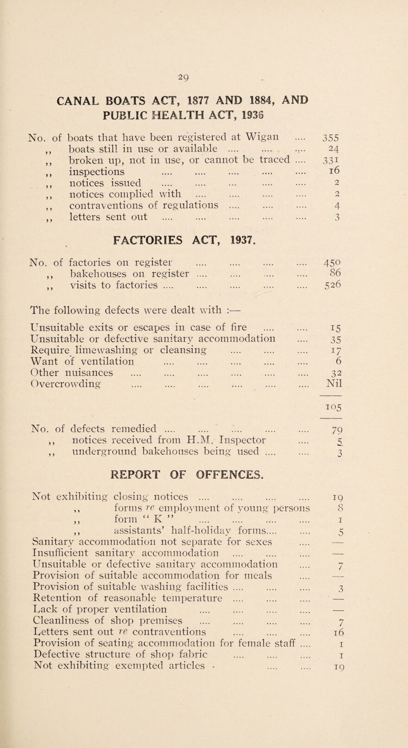 CANAL BOATS ACT, 1877 AND 1884, AND PUBLIC HEALTH ACT, 1936 No. of boats that have been registered at Wigan .... 355 ,, boats still in use or available .... .... .... 24 ,, broken up, not in use, or cannot be traced .... 331 ,, inspections . . 16 ,, notices issued .... .... ... •••• •••• 2 ,, notices complied with .... .... 2 ,, contraventions of regulations .... .... .... 4 ,, letters sent out .... .... .... .... .... 3 FACTORIES ACT, 1937. No. of factories on register .... .... .... .... 450 ,, bakehouses on register .... .... .... .... 86 ,, visits to factories .... .... .... .... .... 526 The following defects were dealt with :— Unsuitable exits or escapes in case of fire .... .... 15 Unsuitable or defective sanitaiy accommodation .... 35 Require lime washing or cleansing .... .... .... 17 Want of ventilation .... .... .... .... .... 6 Other nuisances .... .... .... .... .... .... 32 Overcrowding .... .... .... .... .... .... Nil 105 No. of defects remedied .... .... .... .... .... 79 ,, notices received from H.M. Inspector .... 3 ,, underground bakehouses being used .... .... 3 REPORT OF OFFENCES. Not exhibiting closing notices .... .... .... .... 19 ,, forms emplovment of voung persons 8 ,, form “ KO’ '.. i ,, assistants’ half-holiday forms.... .... 5 Sanitary accommodation not separate for sexes .... — Insufficient sanitary accommodation .... .... .... — Unsuitable or defective sanitary accommodation .... 7 Provision of suitable accommodation for meals Provision of suitable washing facilities .... .... .... 3 Retention of reasonable temperature .... .... .... — Lack of proper ventilation .... .... .... .... — Cleanliness of shop premises .... .... .... .... 7 Letters sent out re contraventions .... .... .... 16 Provision of seating accommodation for female .staff .... i Defective structure of shop fabric .... .... .... i Not exhibiting exenq^ted articles - .... .... ig