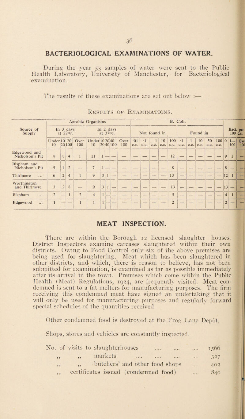 BACTERIOLOGICAL EXAMINATIONS OF WATER. Durin^- the 3^ear 53 sain]hes of water were sent to the Public Health Laboratoiw, University of Manchester, for Bacteriological exaniination. The results of these examinations are set out below :— RKSUUTvS Oy P^XAMINATIONS. Source of Supply Aerobic Organisms B. Coli. Bact. per 100 c.c. In 3 days at 220c. In 2 days at 370c. Not found in Found in Under 10 10' 20 20100 1 Over 100 Under IO20I4O 10 I2040|100 Over 100 •01 c.c. . ■1 c.c. 1 c.c. 10 c.c. 100 c.c. •1 c.c. 1 c.c. 10 c.c. 50 c.c. 100 c.c. 0 1— 100 Ove lOG Edgewood and Nicholson’s Pit 4 3 4 1 11 . — — — —• — — — 12 — — — — 9 3 — Bispham and Nicholson’s Pit 5 1 2 — 7 1 — — — — — — — 8 — — — 8 — — Thirlmere 6 2 4 1 9 3 1 — — — — — 13 — — —• — 12 ' — Worthington and Thirlmere 3 2 8 — 9 3 1 — — — — 13 — — — — — 13 — — Bispham 2 — 1 2 1 4 1 — —■ — — 5 A — — — — 4 1 — Edgewood 1 — — i 1 1 1 i 1 — — — — 2 1 — 1 — — — — 2 — — MEAT INSPECTION. There are within the Borough 12 licensed slaughter houses. District Inspectors examine carcases slaughtered within their own districts. Owing tO' Food Control only six of the above premises are being used for slaughtering. Meat which has been slaughtered in other districts, and which, there is reason to believe, has not been submitted for exaniination, is examined as far as possible immediately after its arrival in the town. Premises which come \\-ithin the Public Health (Meat) Regulations, 1924, are frequenth^ visited. Meat con¬ demned is sent to a fat melters for manufacturing jiurposes. The firm receiving this condemned meat have signed an undertaking that it will only be used for manufacturing jmrposes and regularli- forward special schedules of the quantities received. Other condemned food is destroyed at the Frog Lane Depot. Shops, stores and vehicles are constantli inspected. No. of visits to slaughterhouses ,, ,, markets ,, ,, butchers’ and other food shops ,, certificates issued (condemned food) 1566 327 402 840