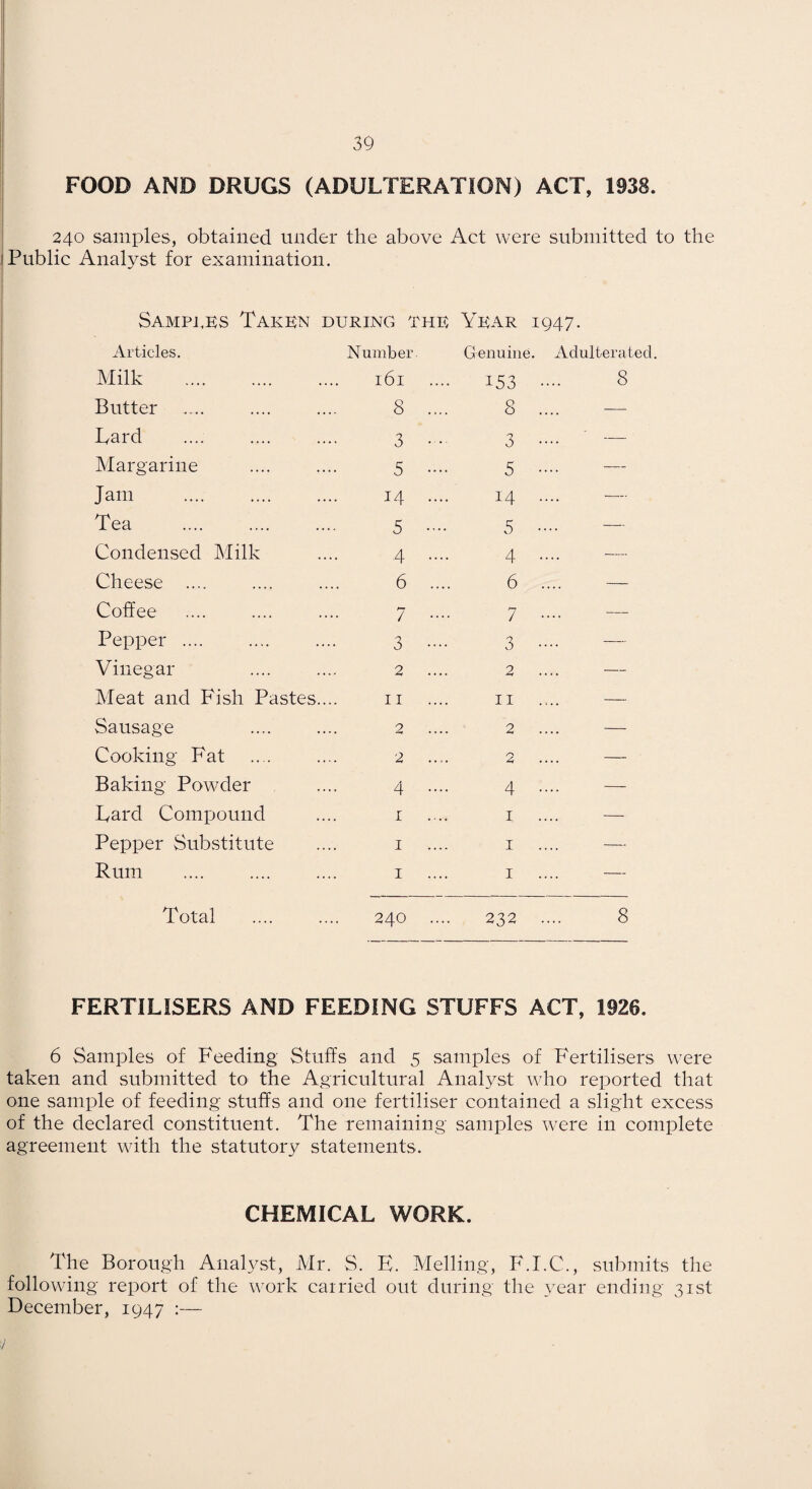 FOOD AND DRUGS (ADULTERATION) ACT, 1938. 240 samples, obtained under the above Act were submitted to the Public Analyst for examination. Sampi.ks Taken during the Year 1947. Articles. Number. Genuine. Adulterated Milk . 161 .... 153 •••• 8 Butter 8 .... 8 — Lard 3 • • 3 •••• — Margarine 5 •••• 5 ■— Jam . 14 .... 14 .... — Tea 5 •••• 5 •••• — Condensed Milk 4 .... 4 .... — Cheese .... 6 .... 6 .... — Coffee 7 .... 7 •••• — Pepper .... 3 •••• 3 •••• — Vinegar 2 .... 2 .... — Meat and Fish Pastes.... II II — Sausage . 2 .... 2 .... — Cooking Fat 2 .... ^ .... — Baking Powder . 4 .... 4 .... — Lard Compound I I — Pepper Substitute I I — Rum I I — Total 240 .... 232 .... 8 FERTILISERS AND FEEDING STUFFS ACT, 1926. 6 Samples of Feeding Stuffs and 5 samples of Fertilisers were taken and submitted to the Agricultural Analyst who reported that one sample of feeding stuffs and one fertiliser contained a slight excess of the declared constituent. The remaining samples were in complete agreement with the statutor}^ statements. CHEMICAL WORK. The Borough Analyst, Mr. S. K. Melling, F.I.C., submits the following report of the work cairied out during the year ending 31st December, 1947 :— /'