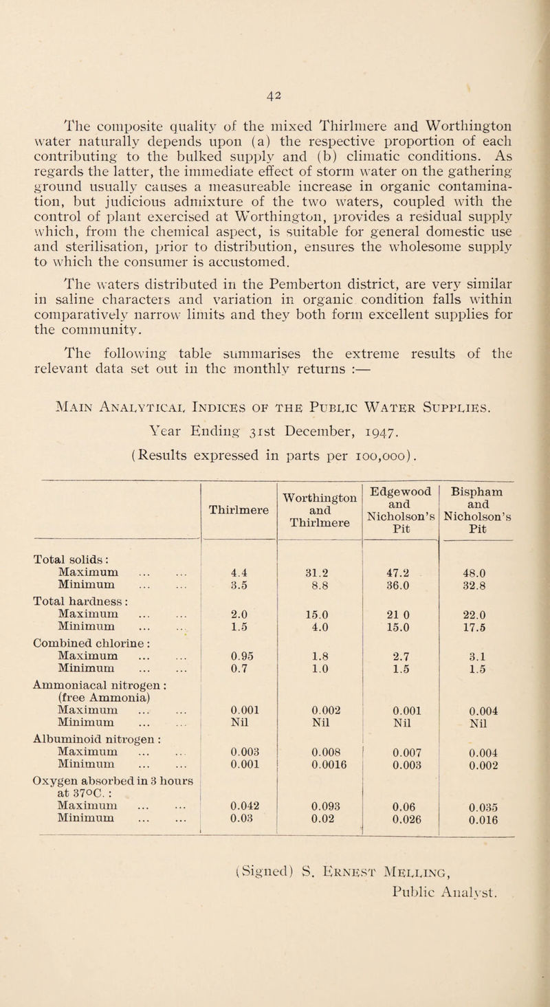 The composite quality of the mixed Thirlmere and Worthington water naturally depends upon (a) the respective proportion of each contributing to the bulked supply and (b) climatic conditions. As regards the latter, the immediate effect of storm u^ater on the gathering ground usually causes a measureable increase in organic contamina¬ tion, but judicious admixture of the two waters, coupled with the control of plant exercised at Worthington, provides a residual supply which, from the chemical aspect, is suitable for general domestic use and sterilisation, prior to distribution, ensures the wholesome supply to which the consumer is accustomed. The waters distributed in the Pemberton district, are very similar in saline characters and variation in organic condition falls within comparatively narrow limits and they both form excellent supplies for the community. The following table summarises the extreme results of the relevant data set out in the monthly returns :— Main Anapyticai. Indices of the Pubeic Water Suppeies. Year Ending 31st December, 1947. (Results expressed in parts per 100,000). Thirlmere Worthington and Thirlmere Edgewood and Nicholson’s Pit Bispham and Nicholson’s Pit Total solids: Maximum . 4.4 31.2 47.2 48.0 Minimum . 3.5 8.8 36.0 32.8 Total hardness: Maximum 2.0 15.0 21 0 22.0 Minimum 1.5 4.0 15.0 17.5 Combined chlorine: Maximum . 0.95 1.8 2.7 3.1 Minimum . 0.7 1.0 1.5 1.5 Ammoniacal nitrogen: (free Ammonia) Maximum 0.001 0.002 0.001 0.004 Minimum Nil Nil Nil Nil Albuminoid nitrogen : Maximum 0.003 0.008 0.007 0.004 Minimum . 0.001 0.0016 0.003 0.002 Oxygen absorbed in 3 hours at 370c. : Maximum 0.042 0.093 0.06 0.035 Minimum 0.03 0.02 0.026 0.016 (vSigned) S. Ernest Meeeing, Puljlic Anal>'st.