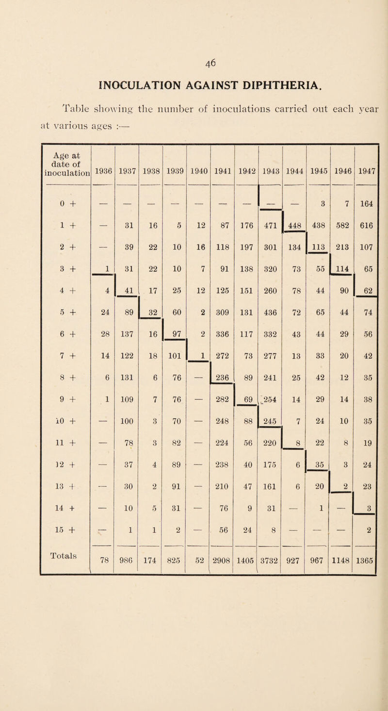 INOCULATION AGAINST DIPHTHERIA. Table showing the nninber of inoculations carried out each year at various ages :— Age at date of inoculation 1936 1937 1938 1939 1940 1941 1942 1943 1944 1945 1946 1947 0 + 3 7 164 1 + _ 31 16 5 12 87 176 471 448 438 582 616 2 + _ 39 22 10 16 118 197 301 134 113 213 107 3 + 1 31 22 10 7 91 138 320 73 55 114 65 4 + 4 41 17 25 12 125 151 260 78 44 90 62 5 + 24 89 32 60 2 309 131 436 72 65 44 74 6 + 28 137 16 97 2 336 117 332 43 44 29 56 7 + 14 122 18 101 1 272 73 277 13 33 20 42 8 + 6 131 6 76 236 89 241 25 42 12 35 9 + 1 109 7 76 _ 282 69 ,..254 14 29 14 38 10 + _ 100 3 70 _ 248 88 245 7 24 10 35 11 + _ 78 3 82 _ 224 56 220 8 22 8 19 12 + _ 37 4 89 _ 238 40 175 6 35 3 24 13 f _ 30 2 91 — 210 47 161 6 20 2 23 14 + _ 10 5 31 _ 76 9 31 _ 1 _ 3 15 + — 1 1 2 — 56 24 8 — — — 2 Totals 78 986 174 825 52 \ 2908 1 1405 3732 927 967 1148 1365