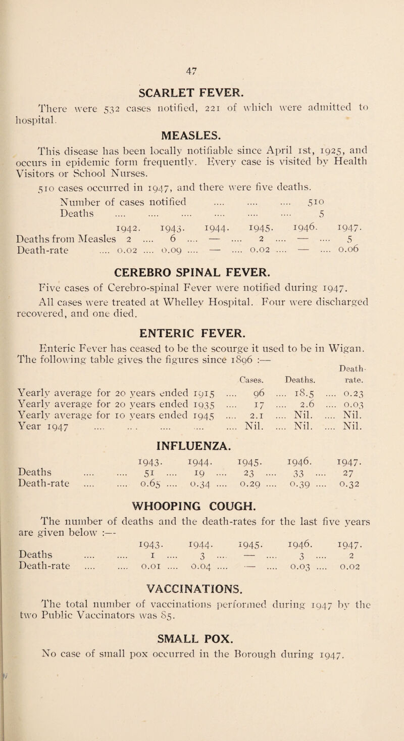 SCARLET FEVER. There were 532 cases notified, 221 of which were admitted to hospital. MEASLES. This disease has been locally notifiable since April ist, 1925, and occurs in epidemic form frequently. Kvery case is visited by Health Visitors or School Nurses. 510 cases occurred in 1947, and there were five deaths. Number of cases notified .... .... .... 510 Deaths .... .... .... .... .... 5 1942. 1943- 1944- 1945- 1946. 1947- Deaths from Measles 2 .... 6 .... — .... 2 .... — .... 5 Death-rate .... 0.02 .... 0.09 .... — .... 0.02 .... — .... 0.06 CEREBRO SPINAL FEVER. Five cases of Cerebro-spinal Fever were notified during 1947. All cases were treated at Whelley Hospital. Four were discharged recovered, and one died. ENTERIC FEVER. Enteric Fever has ceased to be the scourge it used to be in Wigan. The following table gives the figures since 1896 :— Death' Yearh^ average for 20 years ended 1915 Yearly average for 20 t^ears ended 1935 Yearly average for 10 years ended 1945 Year 1947 Cases. Deaths. rate. 96 .... 18.5 .... 0.23 17 .... 2.6 .... 0.03 2.1 .... Nil. Nib Nil. Nil. Nil. Deaths Death-rate INFLUENZA. 1943- 1944. 1945. 1946. 1947. 51 ... 19 ... 23 ... 33 .... 27 0.65 ... . 0.34 ... . 0.29 ... . 0.39 .... 0.32 WHOOPING COUGH. The number of deaths and the death-rates for the last five years are given below :— 1943. 1944. 1945. 1946. 1947. Deaths .... .... i .... 3 .... — .... 3 .... 2 Death-rate .... .... o.oi .... 0.04. — .... 0.03 .... 0.02 VACCINATIONS. The total number of vaccinations performed during 1947 b} the tw^o Public Vaccinators was 85. ■I SMALL POX. No case of small pox occiUTed in the Borough during 1947,