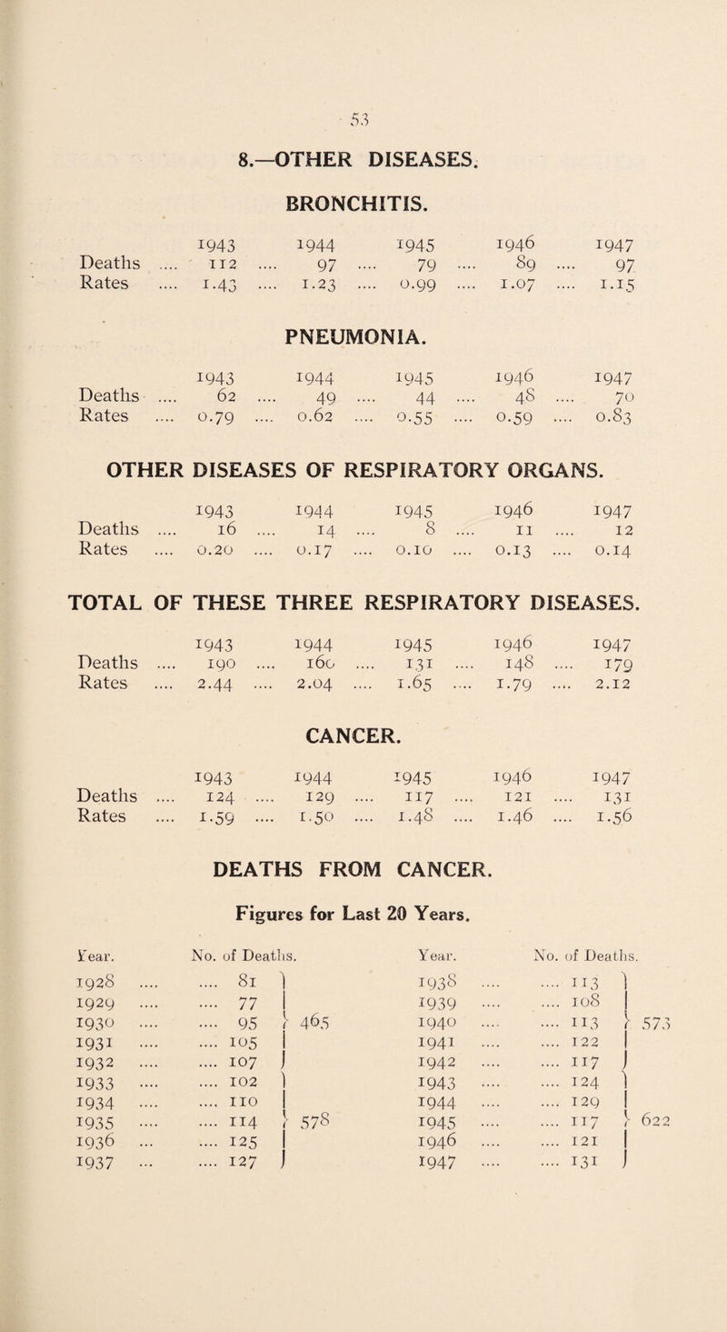 8.—OTHER DISEASES BRONCHITIS. 1943 1944 1945 1946 1947 Deaths 112 .. 97 ■ 79 .... 89 .. 97. Rates .... 1.43 .. .. 1.23 . .... 0.99 1.07 .. .. 1.1.5 * PNEUMONIA. 1943 1944 1945 1946 1947 Deaths 62 .., 49 . 44 .... '48 .. 70 Rates .... 0.79 ... 0.62 ... 0.55 .... 0.59 .. .. 0.83 OTHER DISEASES OF RESPIRATORY ORGANS. 1943 1944 1945 1946 1947 Deaths 16 ... 14 . 8 11 12 Rates 0.20 0.17 O.IO .... 0.13 .., 0.14 TOTAL OF THESE THREE RESPIRATORY DISEASES 1943 1944 1945 1946 1947 Deaths 190 160 . 131 148 179 Rates .... 2.44 ••• 2.04 ., ... 1.65 .... 1.79 .., 2.12 CANCER. 1943 1944 1945 1946 1947 Deaths 124 ... 129 . 117 121 .. 131 Rates .... 1.59 ... . t.50 . 1.48 1.46 .. .. 1.56 DEATHS FROM CANCER. Figures for Last 20 Years. iTear. No, of Deaths. Y ear. No. of Deaths. 1928 .... 81 j 1938 .... .113 1 1929 .... 77 '■ 465 1 1939 .... .... 108 -- 1930 .... .... 95 1940 .... .... 113 1931 .... .... 105 1 ) 1941 .... .... 122 I i 1932 .... .... 107 1942 .... .... II7 1933 •••• .... 102 1 1 1943 .... .... 124 1 1 1934 .... .... no 1 :• 578 1944 .... .... 129 1935 •••• .... II4 1945 .... .... II7 I- 622 1936 ... .... 125 1 j 1946 .... .... I2I 1 J 1937 .... 127 1947 .... .... I31