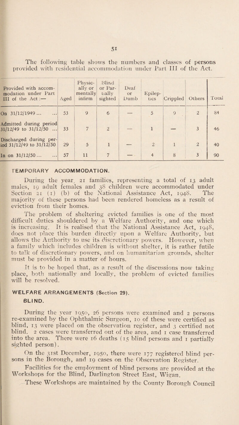 The following table shows the numbers and classes of persons provided with residential accommodation under Part III of the Act. Provided with accom¬ modation under Part III of the Act :— Aged Physic¬ ally or mentally infirm Blind or Par¬ tially sighted Deaf or Dumb Epilep¬ tics Crippled Others Total On 31/12/1949 . 53 9 6 — 5 9 2 84 Admitted during period 31/12/49 to 31/12/50 ... 33 7 2 — 1 — 3 46 Discharged during per¬ iod 31/12/49 to 31/12/50 29 5 1 — 2 1 2 40 In on 31/12/50. 57 11 7 — 4 8 3 90 TEMPORARY ACCOMMODATION. During the year 21 families, representing a total of 13 adult males, 19 adult females and 38 children were accommodated under Section 21 (1) (b) of the National Assistance Act, 1948. The majority of these persons had been rendered homeless as a result of eviction from their homes. The problem of sheltering evicted families is one of the most difficult duties shouldered by a Welfare Authority, and one which is increasing. It is realised that the National Assistance Act, 1948, does not place this burden directly upon a Welfare Authority, but allows the Authority to use its discretionary powers. However, when a family which includes children is without shelter, it is rather futile to talk of discretionary powers, and on humanitarian grounds, shelter must be provided in a matter of hours. It is to be hoped that, as a result of the discussions now taking- place, both nationally and locally, the problem of evicted families will be resolved. WELFARE ARRANGEMENTS (Section 29). BLIND. During the year 1950, 26 persons were examined and 2 persons re-examined by the Ophthalmic Surgeon, 10 of these were certified as blind, 13 were placed on the observation register, and 3 certified not blind. 2 cases were transferred out of the area, and 1 case transferred into the area. There were 16 deaths (15 blind persons and 1 partially sighted person). On the 31st December, 1950, there were 177 registered blind per¬ sons in the Borough, and 19 cases on the Observation Register. Facilities for the employment of blind persons are provided at the Workshops for the Blind, Darlington Street East, Wigan. These Workshops are maintained by the County Borough Council