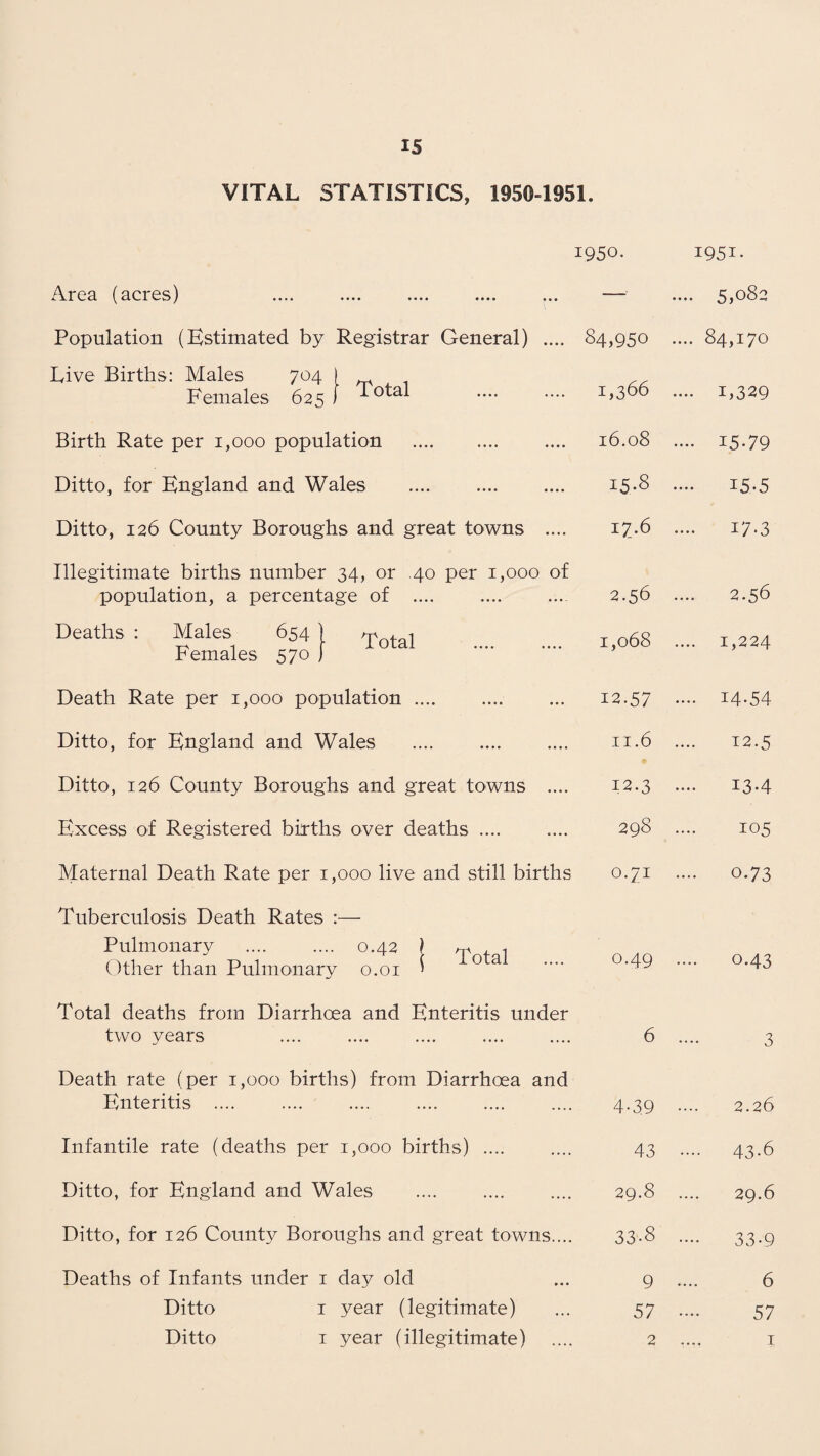 VITAL STATISTICS, 1950-1951. Area (acres) Population (Estimated by Registrar General) .... Live Births: Males 704 I Females 625 ) Birth Rate per 1,000 population . Ditto, for England and Wales Ditto, 126 County Boroughs and great towns .... Illegitimate births number 34, or .40 per 1,000 of population, a percentage of .... Deaths : Males 654 ) ^0tai Females 570 ) Death Rate per 1,000 population .... Ditto, for England and Wales . Ditto, 126 County Boroughs and great towns .... Excess of Registered births over deaths .... Maternal Death Rate per 1,000 live and still births Tuberculosis Death Rates :— Pulmonary . 0.42 ) f 1 Other than Pulmonary 0.01 » 0 a Total deaths from Diarrhoea and Enteritis under two years Death rate (per 1,000 births) from Diarrhoea and Enteritis .... Infantile rate (deaths per 1,000 births) .... Ditto, for England and Wales Ditto, for 126 County Boroughs and great towns.... Deaths of Infants under 1 day old Ditto 1 year (legitimate) Ditto 1 year (illegitimate) 1950. i95i. -' .... 5,082 84,950 .... 84,170 1,366 -••• 1 >329 16.08 .... 15-79 15.8 .... 25.5 17.6 17-3 2.56 2.56 1,068 .... 1,224 12.57 .... 14.54 11.6 12.5 12.3 13-4 298 105 0.71 .... O.73 0.49 O.43 6 3 4-3.9 2.26 43 43.6 29.8 29.6 33-8 33.9 9 6 57 57 2 1