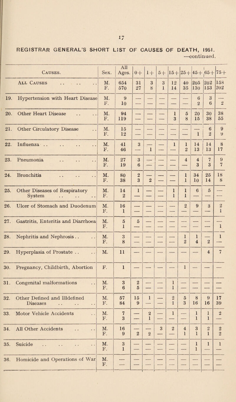 REGISTRAR GENERAL’S SHORT LIST OF CAUSES OF DEATH, 1951. —continued. All 1 Causes. Sex. Ages. 0 + 1 + 5 + 15 + 25 + 45+.65 + 75 + All Causes M. 654 31 3 3 12 40 205 202 158 F. 570 27 8 1 14 35 130 153 202 19. Hypertension with Heart Disease M. 9 — — — — — 6 3 — F. 10 — — — — — 2 6 2 20. Other Heart Disease M. 94 ■ _ _ 1 5 20 30 38 F. 119 — — — 3 8 15 38 1 55 21. Other Circulatory Disease M. 15 — — — — --. — I 6 9 F. 12 — — — —- — 1 2 9 22. Influenza . . M. 41 3 _ _ 1 1 14 j 14 8 F. 46 — 1 — — 2 13 1 13 1 17 23. Pneumonia M. 27 3 _ _ - 4 4 7 9 F. 19 6 — — — — 3 3 7 24. Bronchitis M. 80 2 _ - . - - 1 34 25 18 F. 38 3 2 — — 1 10 14 ..... 8 25. Other Diseases of Respiratory M. 14 1 — — 1 1 6 5 —■ System . . . . . . F. 2 — — — 1 1 — — -- 26. Ulcer of Stomach and Duodenum M. 16 _- — _ . —, 2 9 3 2 F. 1 — — — — — — — 1 27. Gastritis, Enteritis and Diarrhoea M. F. 5 1 5 — — — —■ — — 1 28. Nephritis and Nephrosis . . M. 3 — — — --- 1 1 — 1 F. 8 — — — •- 2 4 2 -. 29. Hyperplasia of Prostate . . M. 11 — — — — — — 4 7 30. Pregnancy, Childbirth, Abortion F. 1 — — —- — 1 — — — 31. Congenital malformations M. 3 2 — — 1 — — — — F. 6 5 — — 1 — — — — 32. Other Defined and Illdefined M. 57 15 1 _ 9 JmJ 5 8 9 17 Diseases F. 84 9 •—• — 1 3 16 16 39 33. Motor Vehicle Accidents M. 7 — 2 — 1 -- 1 1 2 F. 3 — 1 — — — 1 1 — 34. All Other Accidents M. 16 — — 3 2 4 3 2 2 F. 9 2 2 — — 1 1 1 2 35. Suicide M. 3 — — — — — 1 1 1 F. 1 — — — — — 1 — — 36. Homicide and Operations of War M. F. 1 1 ' . _____ .