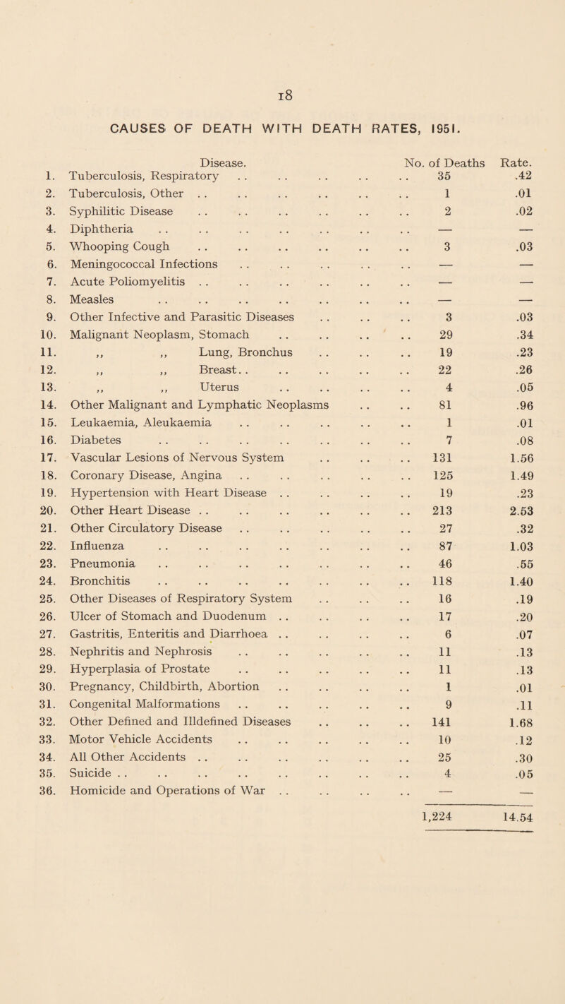 CAUSES OF DEATH WITH DEATH RATES, 1951. Disease. No. of Deaths Rate. 1. Tuberculosis, Respiratory • • • • 35 .42 2. Tuberculosis, Other . . • • . . 1 .01 3. Syphilitic Disease 2 .02 4. Diphtheria — — 5. Whooping Cough 3 .03 6. Meningococcal Infections — — 7. Acute Poliomyelitis . . — — 8. Measles .. — — 9. Other Infective and Parasitic Diseases 3 .03 10. Malignant Neoplasm, Stomach 29 .34 11. ,, ,, Lung, Bronchus 19 .23 12. ,, ,, Breast.. 22 .26 13. ,, ,, Uterus 4 .05 14. Other Malignant and Lymphatic Neoplasms 81 .96 15. Leukaemia, Aleukaemia 1 .01 16. Diabetes 7 .08 17. Vascular Lesions of Nervous System 131 1.56 18. Coronary Disease, Angina 125 1.49 19. Hypertension with Heart Disease . . 19 .23 20. Other Heart Disease . . 213 2.53 21. Other Circulatory Disease 27 .32 22. Influenza 87 1.03 23. Pneumonia 46 .55 24. Bronchitis 118 1.40 25. Other Diseases of Respiratory System 16 .19 26. Ulcer of Stomach and Duodenum . . 17 .20 27. Gastritis, Enteritis and Diarrhoea . . 6 .07 28. Nephritis and Nephrosis 11 .13 29. Hyperplasia of Prostate 11 .13 30. Pregnancy, Childbirth, Abortion 1 .01 31. Congenital Malformations 9 .11 32. Other Defined and Illdefined Diseases 141 1.68 33. Motor Vehicle Accidents 10 .12 34. All Other Accidents .. 25 .30 35. Suicide . . 4 .05 36. Homicide and Operations of War . . — — 1,224 14.54