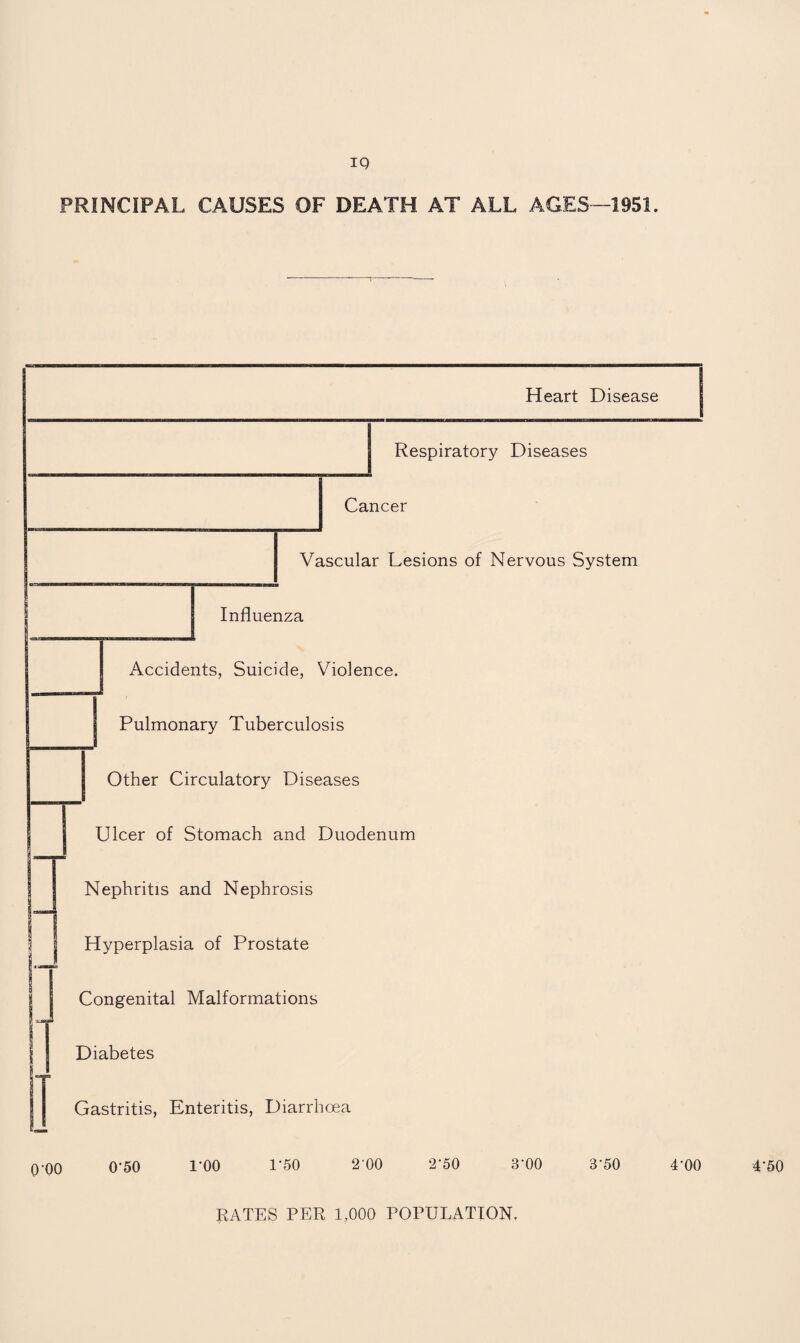 IQ PRINCIPAL CAUSES OF DEATH AT ALL AGES—1951. Heart Disease Respiratory Diseases Cancer Vascular Lesions of Nervous System Influenza T il If Accidents, Suicide, Violence. Pulmonary Tuberculosis Other Circulatory Diseases Ulcer of Stomach and Duodenum Nephritis and Nephrosis Hyperplasia of Prostate Congenital Malformations Diabetes Gastritis, Enteritis, Diarrhoea Q-00 0*50 l'OO 1’50 2 00 2*50 3‘00 3’50 4-00 4’50 RATES PER 1,000 POPULATION.