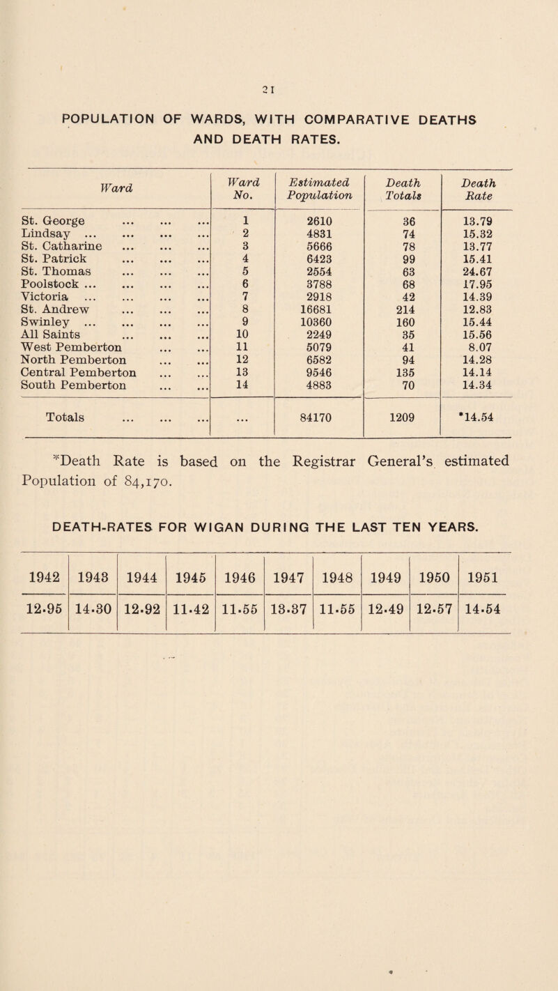 POPULATION OF WARDS, WITH COMPARATIVE DEATHS AND DEATH RATES. Ward Ward No. Estimated Population Death Totals Death Rate St. George . 1 2610 36 13.79 Lindsay . 2 4831 74 15.32 St. Catharine . 3 5666 78 13.77 St. Patrick . 4 6423 99 15.41 St. Thomas . 5 2554 63 24.67 Poolstock. 6 3788 68 17.95 Victoria . 7 2918 42 14.39 St. Andrew 8 16681 214 12.83 Swinley . 9 10360 160 15.44 All Saints . 10 2249 35 15.56 West Pemberton . 11 5079 41 8.07 North Pemberton . 12 6582 94 14.28 Central Pemberton 13 9546 135 14.14 South Pemberton 14 4883 70 14.34 Totals . ... 84170 1209 *14.54 Death Rate is based on the Registrar General's estimated Population of 84,170. DEATH-RATES FOR WIGAN DURING THE LAST TEN YEARS. 1942 1943 1944 1945 1946 1947 1948 1949 1950 1951 12-95 14-80 12-92 11.42 11.55 13-37 11.55 12-49 12-57 14-54
