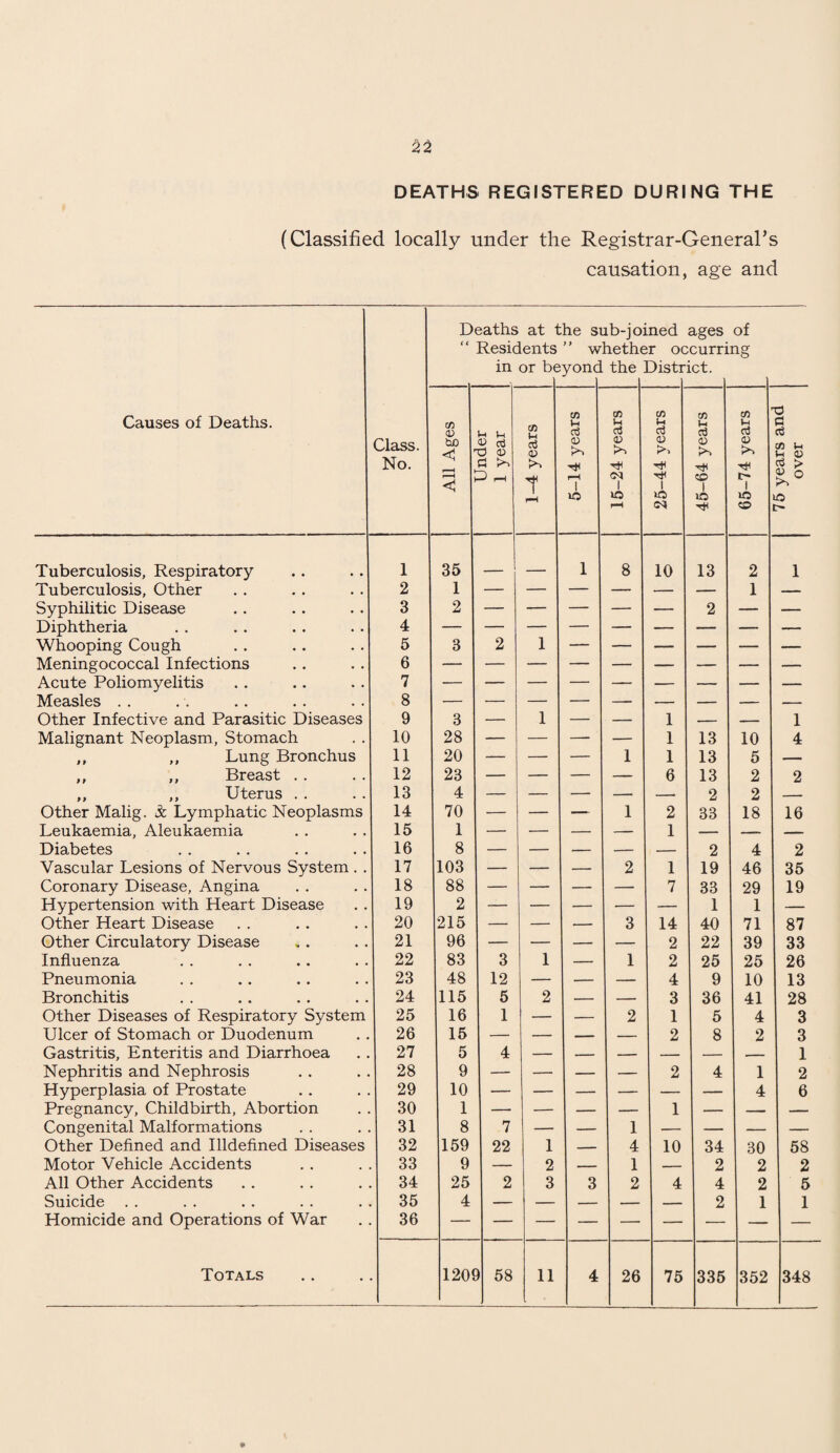 DEATHS REGISTERED DURING THE (Classified locally under the Registrar-General’s causation, age and Causes of Deaths. Class. No. Deaths at t “ Residents in or be he si w yond lb-joi tiethe the med :r oc Distr ages curri ict. of ng All Ages Under 1 year i i 1-4 years ;—-- i 5-14 years - i 15-24 years i- i 25-44 years 45-64 years 65-74 years __ t \ 75 years and over Tuberculosis, Respiratory 1 35 _ 1 8 10 13 2 1 Tuberculosis, Other 2 1 — — — — — — 1 — Syphilitic Disease 3 2 — — — — — 2 — — Whooping Cough 5 3 2 1 — — — — — — Meningococcal Infections 6 — — — — — — — — — Acute Poliomyelitis 7 — — — — — — — — — Measles . . 8 — — — — — — — — — Other Infective and Parasitic Diseases 9 3 — 1 — — 1 — — 1 Malignant Neoplasm, Stomach 10 28 — — — — 1 13 10 4 ,, ,, Lung Bronchus 11 20 — — — 1 1 13 5 — ,, ,, Breast . . 12 23 — — — — 6 13 2 2 ,, ,, Uterus .. 13 4 — — — — -- 2 2 — Other Malig. 3c Lymphatic Neoplasms 14 70 — — — 1 2 S3 18 16 Leukaemia, Aleukaemia 15 1 — — — —- 1 — -- — Diabetes 16 8 — — — — — 2 4 2 Vascular Lesions of Nervous System. . 17 103 — — — 2 1 19 46 35 Coronary Disease, Angina 18 88 — — — — 7 33 29 19 Hypertension with Heart Disease 19 2 — — — — — 1 1 — Other Heart Disease 20 215 — — — 3 14 40 71 87 Other Circulatory Disease 21 96 — — — — 2 22 39 33 Influenza 22 83 3 1 — 1 2 25 25 26 Pneumonia 23 48 12 — — 4 9 10 13 Bronchitis 24 115 5 2 — — 3 36 41 28 Other Diseases of Respiratory System 25 16 1 — — 2 1 5 4 3 Ulcer of Stomach or Duodenum 26 15 — — — — 2 8 2 3 Gastritis, Enteritis and Diarrhoea 27 5 4 — — — — — .- 1 Nephritis and Nephrosis 28 9 — — — — 2 4 1 2 Hyperplasia of Prostate 29 10 — — — — — — 4 6 Pregnancy, Childbirth, Abortion 30 1 — — — — 1 — — — Congenital Malformations 31 8 7 — — 1 — — — — Other Defined and Illdefined Diseases 32 159 22 1 — 4 10 34 30 58 Motor Vehicle Accidents 33 9 — 2 — 1 — 2 2 2 All Other Accidents 34 25 2 3 3 2 4 4 2 5 Suicide . . 35 4 — — — — — 2 1 1 Homicide and Operations of War 36 — — — — — — — — —
