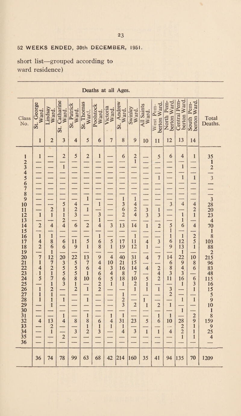 52 WEEKS ENDED, 30th DECEMBER, 1951. short list—grouped according to ward residence) Deaths at all Ages. Class No. St. George Ward. Lindsay Ward. St. Catharine Ward. St. Patrick Ward. St. Thomas Ward. Poolstock Ward. Victoria Ward. St. Andrew Ward. Swinley Ward. All Saints Ward. West Pem¬ berton Ward. North Pem¬ berton Ward. Central Pem¬ berton Ward. South Pem¬ berton Ward. Total Deaths. 1 2 3 4 5 6 7 8 9 10 11 12 13 14 1 1 2 5 2 1 6 2 5 6 4 1 35 2 1 3 1 1 — 2 4 5 —— 1 — 1 1 3 6 7 8 — 9 — — — — 1 — — 1 1 — — — — — 3 10 — .— 5 4 — 1 — 3 4 — _ 3 4 4 28 11 — 2 1 2 1 —- — 6 2 3 1 — — 2 20 12 1 1 1 3 — 3 — 2 4 3 3 — 1 1 23 13 — — 2 — — 1 — — — _ _ — 1 — 4 14 2 4 4 6 2 4 3 13 14 1 2 5 6 4 70 15 1 16 1 1 — — — 1 — — 1 — — 1 1 2 8 17 4 8 6 11 5 6 5 17 11 4 3 6 12 5 103 18 2 6 6 9 1 8 1 19 12 1 — 9 13 1 88 19 — 1 1 — 2 20 7 12 20 22 13 9 4 40 31 4 7 14 22 10 215 21 1 7 3 5 7 4 10 21 15 — -- 6 9 8 96 22 4 2 5 5 6 4 3 16 14 4 2 8 4 6 83 23 1 1 5 5 1 6 4 8 7 — 4 3 3 — 48 24 5 7 6 8 10 6 5 18 10 5 2 11 16 6 115 25 — 1 3 1 —- 2 1 1 2 1 — — 1 3 16 26 1 2 — 2 1 2 — — 1 1 1 3 — 1 15 27 1 1 _ — — — — 1 -- — — 2 — — 5 28 1 1 1 — 1 — — 2 — 1 — — 1 1 9 29 — 1 — — — — — 3 2 1 2 1 — — 10 30 1 — 1 31 — — 1 — 1 — 1 1 —■ — 1 1 — 2 8 32 4 13 4 8 8 6 4 31 23 5 6 10 28 9 159 33 — 2 — — 1 1 1 1 — — — —. 2 1 9 34 — 1 — 3 2 3 — 4 3 1 1 4 2 1 25 35 — — 2 •- —. — — — — — ►_ — 1 1 4 36 36 74 78 99 63 68 42 214 160 35 41 94 135 70 1209