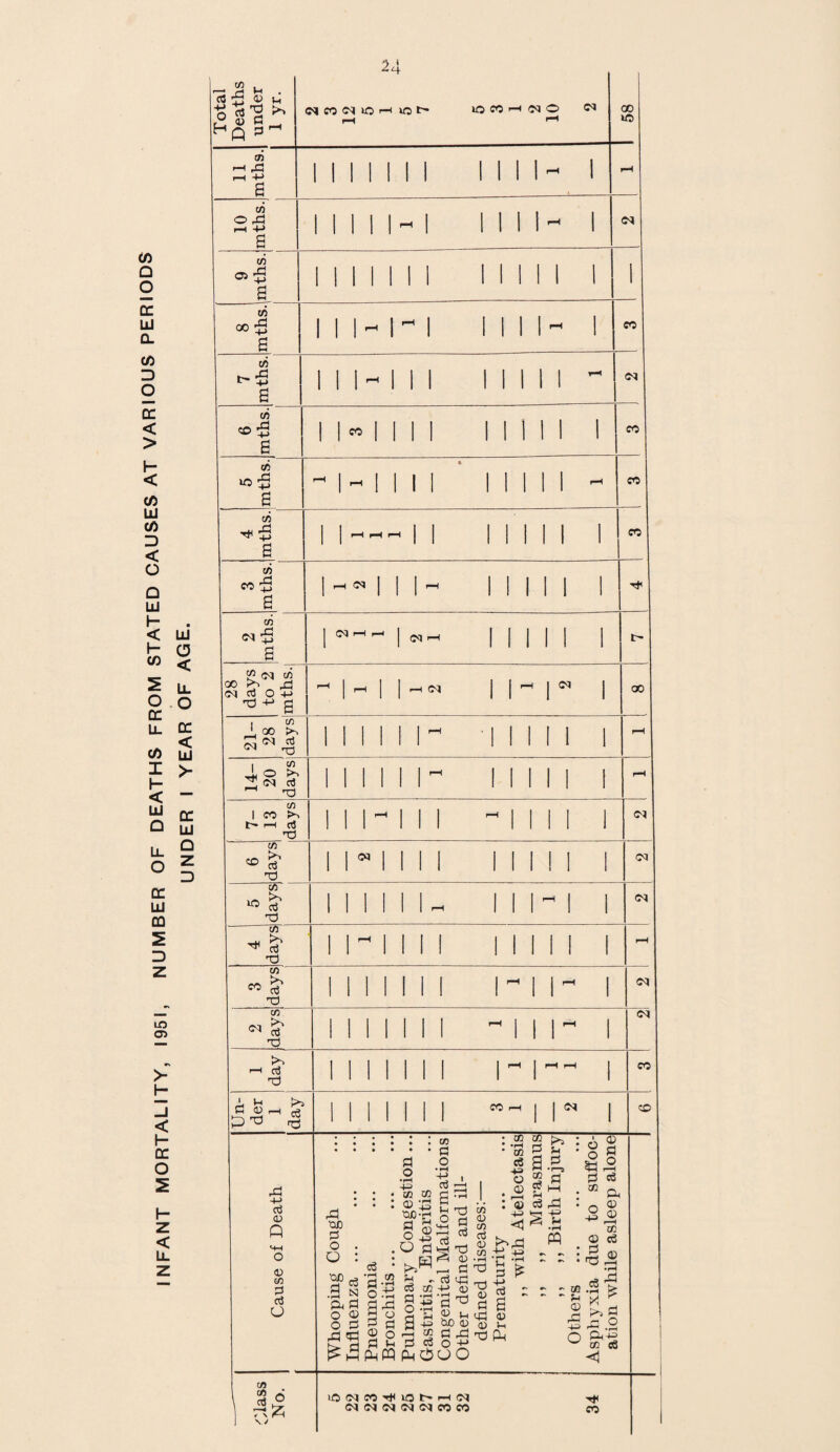 INFANT MORTALITY, 1951, NUMBER OF DEATHS FROM STATED CAUSES AT VARIOUS PERIODS UNDER I YEAR OF AGE. 24 1 58 en -i A ~ a I ill 1 1 1 l 1 1 rH 1 rH cn 6 (A ct> £ 6 II 1 1 l 1 1 l l l l l 1 tn CO ^ a 1 1 1- I ^ 1 l l l 1 rH 1 CO Cfl r- A 1 +j a 1 1 1 rH l l l l l I l i  or 6 mths. 1 1” 1 l l 1 l l 1 l l l CO 5 mths. “•1^1 l i l l 1 1 ^ CO 4 mths. | i—i i—i - 1 1 l II l l CO (A CO ^ a 1 1 11^ II III l (A a j or i—i | OJ p-f III 1 28 days to 2 mths.  |H 1 1 ^ 1 1 ^ | w 1 co i m J. GO r,-) INI 11 II III i rH 14- 20 days INI II II III l rH C/3 1 CO r—( rt T3 i 1 1 1 l rH J ill I CA « d nd 1 1 M 1 1 1 1 1 1 III l co INI 1 1 r-1 II 1^1 1 <M 4 days 1 1 1 1 1 1 l 1 III l rH 3 days; INI 1 1 1 1 ^ 11^ 1 CO 2 days INI 1 1 1 ^ 1 i i- i or P—1 Td INI 1 1 1 1 H i i CO Un¬ der 1 day INI 1 1 CO rH i r i © Cause of Death I Whooping Cough Influenza ... Pneumonia Bronchitis ... Pulmonary Congestion... Gastritis, Enteritis Congenital Malformations Other defined and ill- defined diseases:— Prematurity .. with Atelectasis ,, ,, Marasmus „ ,, Birth Injury Others Asphyxia due to suffoc¬ ation while asleep alone CA CO x oj ® rtfc 1 w (M M Tflio t' f-i <M (MNNNNWCO 34