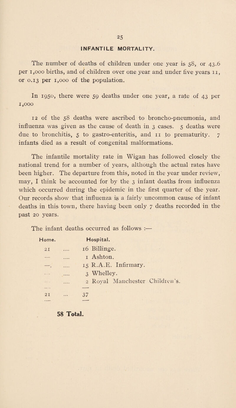 INFANTILE MORTALITY. The number of deaths of children under one year is 58, or 43.6 per 1,000 births, and of children over one year and under five years n, or 0.13 per 1,000 of the population. In 1950, there were 59 deaths under one year, a rate of 43 per 1,000 12 of the 58 deaths were ascribed to broncho-pneumonia, and influenza was given as the cause of death in 3 cases. 5 deaths were due. to bronchitis, 5 to gastroenteritis, and 11 to prematurity. 7 infants died as a result of congenital malformations. The infantile mortality rate in Wigan has followed closely the national trend for a number of years, although the actual rates have been higher. The departure from this, noted in the year under review, may, I think be accounted for by the 3 infant deaths from influenza which occurred during the epidemic in the first quarter of the year. Our records show that influenza is a fairly uncommon cause of infant deaths in this town, there having been only 7 deaths recorded in the past 20 years. The infant deaths occurred as follows :— Hospital. 16 Billinge. 1 Ashton. 15 R.A.E. Infirmary. 3 Whelley. 2 Royal Manchester Children's. 21 ... 37 Home. 21 58 Total.