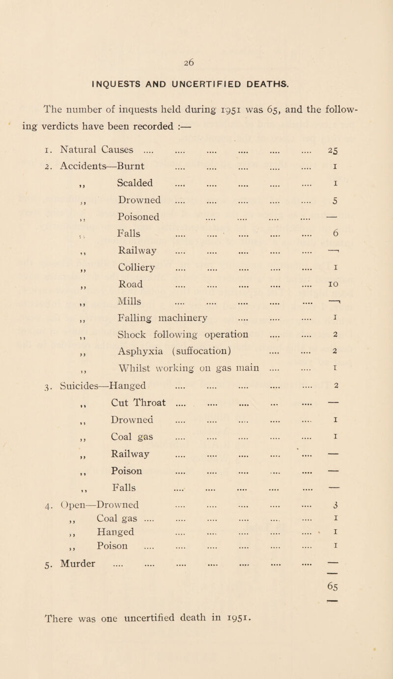 INQUESTS AND UNCERTIFIED DEATHS. The number of inquests held during 1951 was 65, and the follow¬ ing verdicts have been recorded :— 1. Natural Causes .... 2. Accidents—Burnt . ,, Scalded ,, Drowned )} Poisoned P'alls ,, Railway ,, Colliery ,, Road .... .... .... ,, Mills „ Falling machinery ,, Shock following operation ,, Asphyxia (suffocation) ,, Whilst working on gas main 3. vSuicides—Hanged ,, Cut Throat . ,, Drowned ,, Coal gas . ,, Railway ,, Poison . ,, Falls 4. Open—Drowned ,, Coal gas. ,, Hanged ,, Poison 5. Murder . 25 1 1 5 6 1 10 1 2 2 1 2 1 1 3 1 1 1 65 There was one uncertified death in 1951.