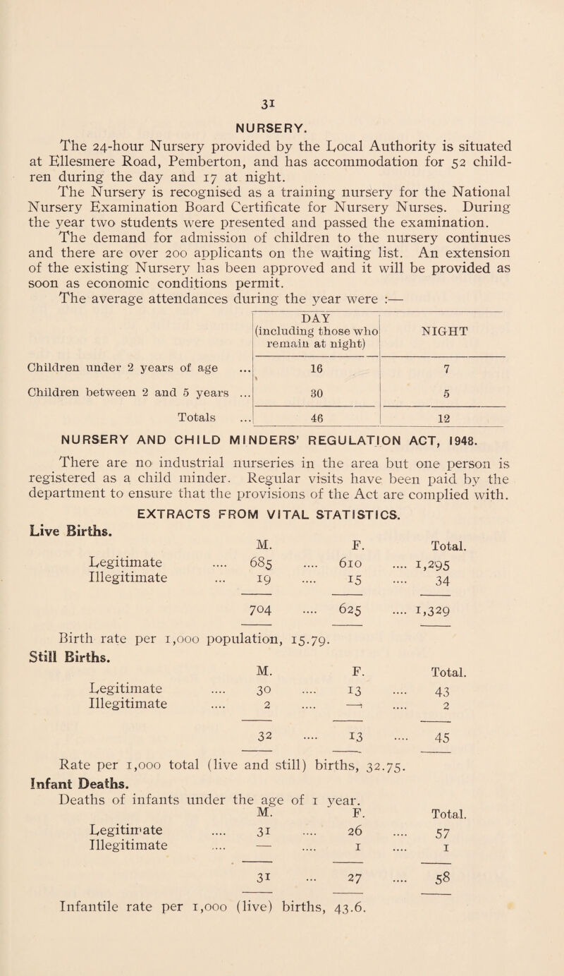NURSERY. The 24-hour Nursery provided by the Local Authority is situated at Ellesmere Road, Pemberton, and has accommodation for 52 child¬ ren during the day and 17 at night. The Nursery is recognised as a training nursery for the National Nursery Examination Board Certificate for Nursery Nurses. During the year two students were presented and passed the examination. The demand for admission of children to the nursery continues and there are over 200 applicants on the wafting list. An extension of the existing Nursery has been approved and it will be provided as soon as economic conditions permit. The average attendances during the year were :— DAY (including those who NIGHT remain at night) Children under 2 years of age 16 * 7 Children between 2 and 5 years ... 30 5 Totals 46 12 NURSERY AND CHILD MINDERS’ REGULATION ACT, 1948. There are no industrial nurseries in the area but one person is registered as a child minder. Regular visits have been paid by the department to ensure that the provisions of the Act are complied with. EXTRACTS FROM VITAL STATISTICS, Live Births. M. F. Total. Legitimate 685 .... 610 1,295 Illegitimate 19 .... 15 34 704 .... 625 1,329 Birth rate per 1,000 population, 15.79. Still Births. M. F. Total. Legitimate 30 .... 13 43 Illegitimate 2 .... —i 2 32 .... 13 45 Rate per 1,000 total (live and still) births, 32.75. Infant Deaths. Deaths of infants under the age of 1 year. M. F. Total. Legitimate 31 .... 26 57 Illegitimate — .... 1 1 31 - 27 58 Infantile rate per 1. ,ooo (live) births, 43.6.