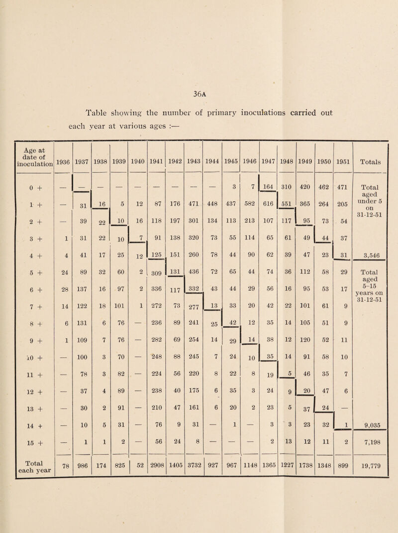 36a Table showing the number of primary inoculations carried out each year at various ages :— Age at date of inoculation 1936 1937 1938 1939 1940 1941 1942 1943 1944 1945 1946 1947 1948 1949 1950 1951 Totals 0 + 3 7 164 310 420 462 471 Total 1 + 31 16 5 12 87 176 471 448 437 582 616 551 365 264 205 aged under 5 rm 2 + 39 22 10 16 118 197 301 134 113 213 107 117 95 73 54 31-12-51 3 + 1 31 22 10 _7 91 138 320 73 55 114 65 61 49 44 , 37 4 + 4 41 17 25 12 125 151 260 78 44 90 62 39 47 23 31 3,546 5 + 24 89 32 60 2 309 131 436 72 65 44 74 36 112 58 29 Total 6 + 28 137 16 97 2 336 117 332 43 44 29 56 16 95 53 17 aged 5-15 years on 31-12-51 7 + 14 122 18 101 1 272 73 277 13 33 20 42 22 101 61 9 8 + 6 131 6 76 _ 236 89 241 25 42 12 35 14 105 51 9 9 + 1 109 7 76 _____ 282 69 254 14 29 14 38 12 120 52 11 10 + 100 3 70 248 88 245 7 24 10 35 14 91 58 10 11 + 78 3 82 224 56 220 8 22 8 19 5 46 35 7 12 + 37 4 89 _ 238 40 175 6 35 3 24 9 20 47 6 13 + 30 2 91 _ 210 47 161 6 20 2 23 5 37 24 14 + _ 10 5 31 — 76 9 31 — 1 — 3 3 23 32 L 9,035 15 + — 1 1 2 — 56 24 8 — — 2 13 12 11 2 7,198 Total each year 78 986 174 825 52 2908 1405 3732 927 967 1148 1365 1227 1738 1348 899 19,779