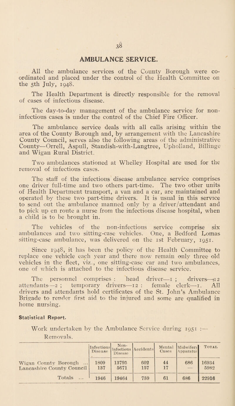 AMBULANCE SERVICE. All the ambulance services of the County Borough were co¬ ordinated and placed under the control of the Health Committee on the 5th July, 1948. The Health Department is directly responsible for the removal of cases of infectious disease. The day-to-day management of the ambulance service for non- infectious cases is under the control of the Chief Fire Officer. The ambulance service deals with all calls arising within the area of the County Borough and, by arrangement with the Lancashire County Council, serves also the following areas of the administrative County—Orrell, Aspull, Standish-with-Langtree, Upholland, Billinge and Wigan Rural District. Two ambulances stationed at Whelley Hospital are used for the removal of infectious cases. The staff of the infectious disease ambulance service comprises one driver full-time and two others part-time. The two other units of Health Department transport, a van and a car, are maintained and operated by these two part-time drivers. It is usual in this service to send out the ambulance manned only by a driver/attendant and to pick up en route a nurse from the infectious disease hospital, when a child is to be brought in. The vehicles of the non-infectious service comprise six ambulances and two sitting-case vehicles. One, a Bedford Lomas sitting-case ambulance, was delivered on the 1st February, 1951. Since 1948, it has been the policy of the Health Committee to replace one vehicle each year and there now remain only three old vehicles in the fleet, viz., one sitting-case car and two ambulances, one of which is attached to the infectious disease service. The personnel comprises : head driver—1 ; drivers—(12 attendants-—2 ; temporary drivers—12 : female clerk—1. All drivers and attendants hold certificates of the St. John’s Ambulance Brigade to render first, aid to the injured and some are qualified in home nursing. Statistical Report. Work undertaken by the Ambulance Service during 1951 :— Removals. Infection? Disease Non¬ infections Disease Accidents Mental Cases Midwifen Apparatus Total Wigan County Borough ... 1809 13793 602 44 686 16934 Lancashire County Council 137 5671 157 17 — 5982 Totals ... 1946 19464 759 61 686 22916